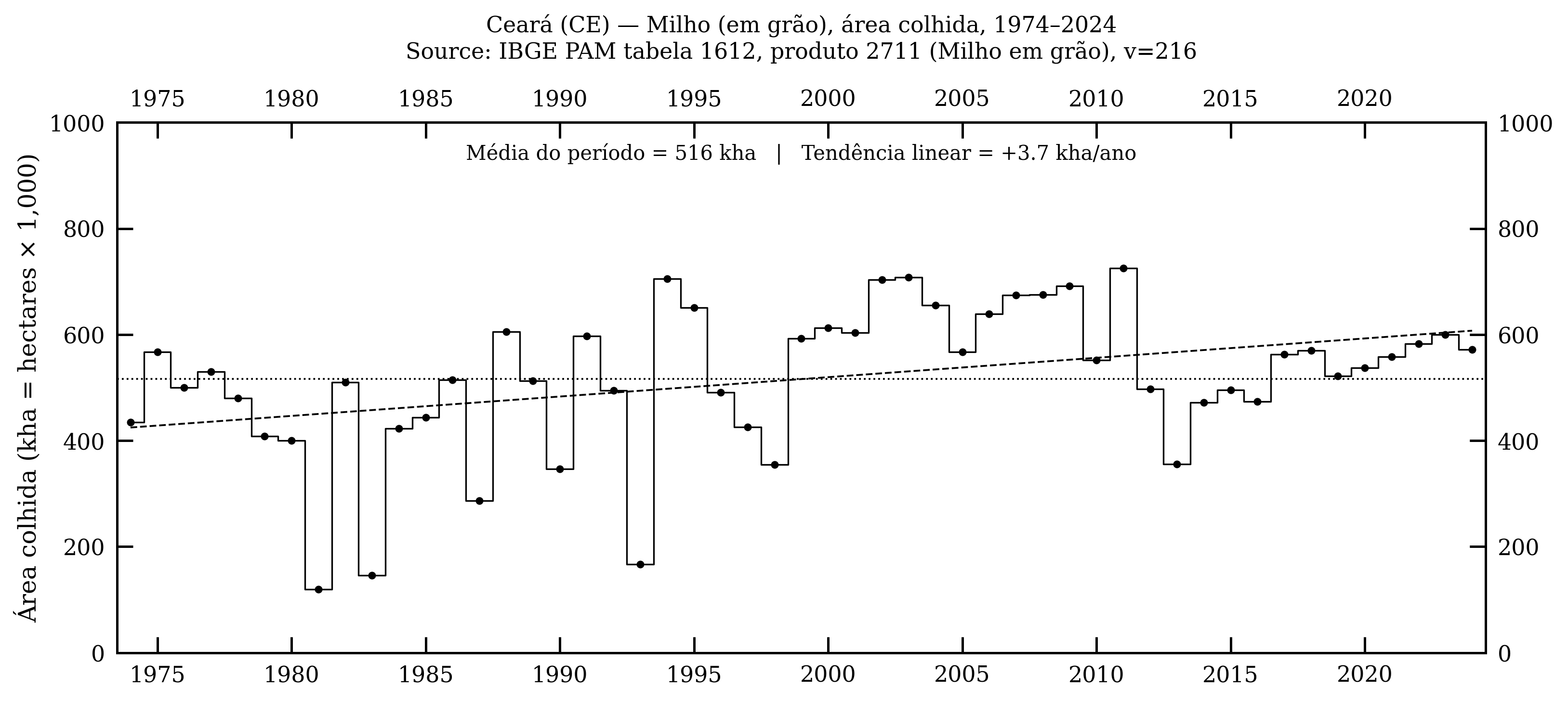 Ceará — milho, área colhida, 1974–2024
