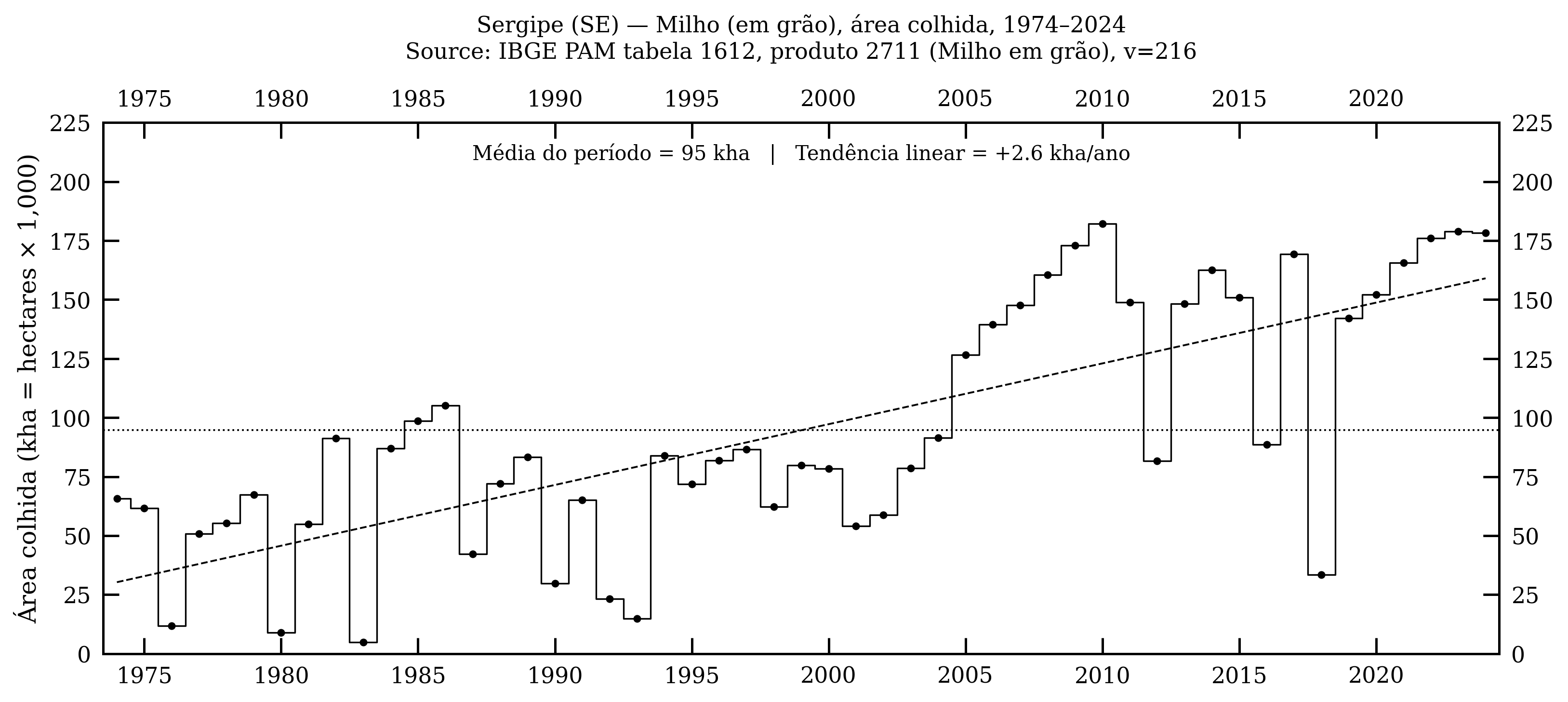 Sergipe — milho, área colhida, 1974–2024