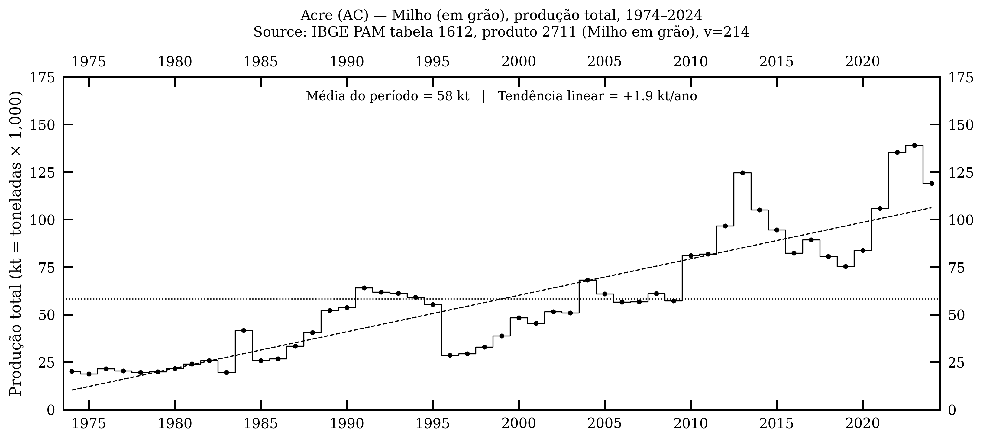 Acre — milho, produção total, 1974–2024