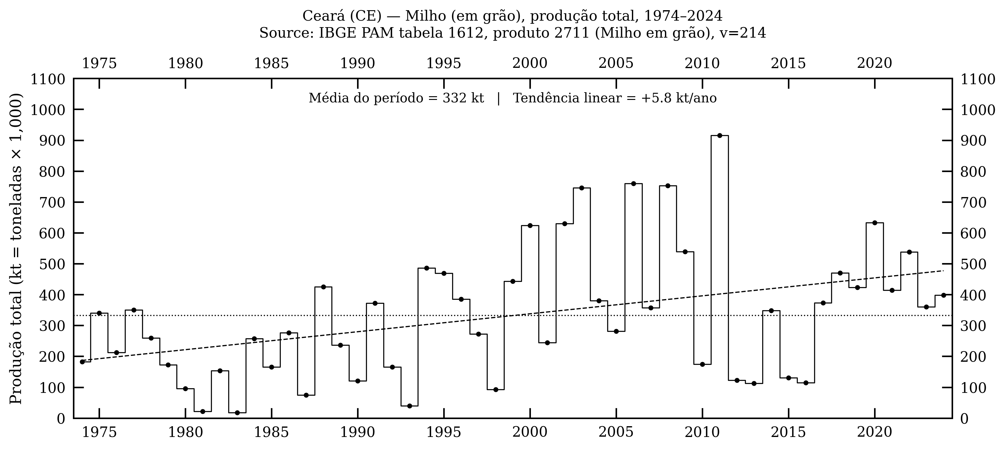 Ceará — milho, produção total, 1974–2024