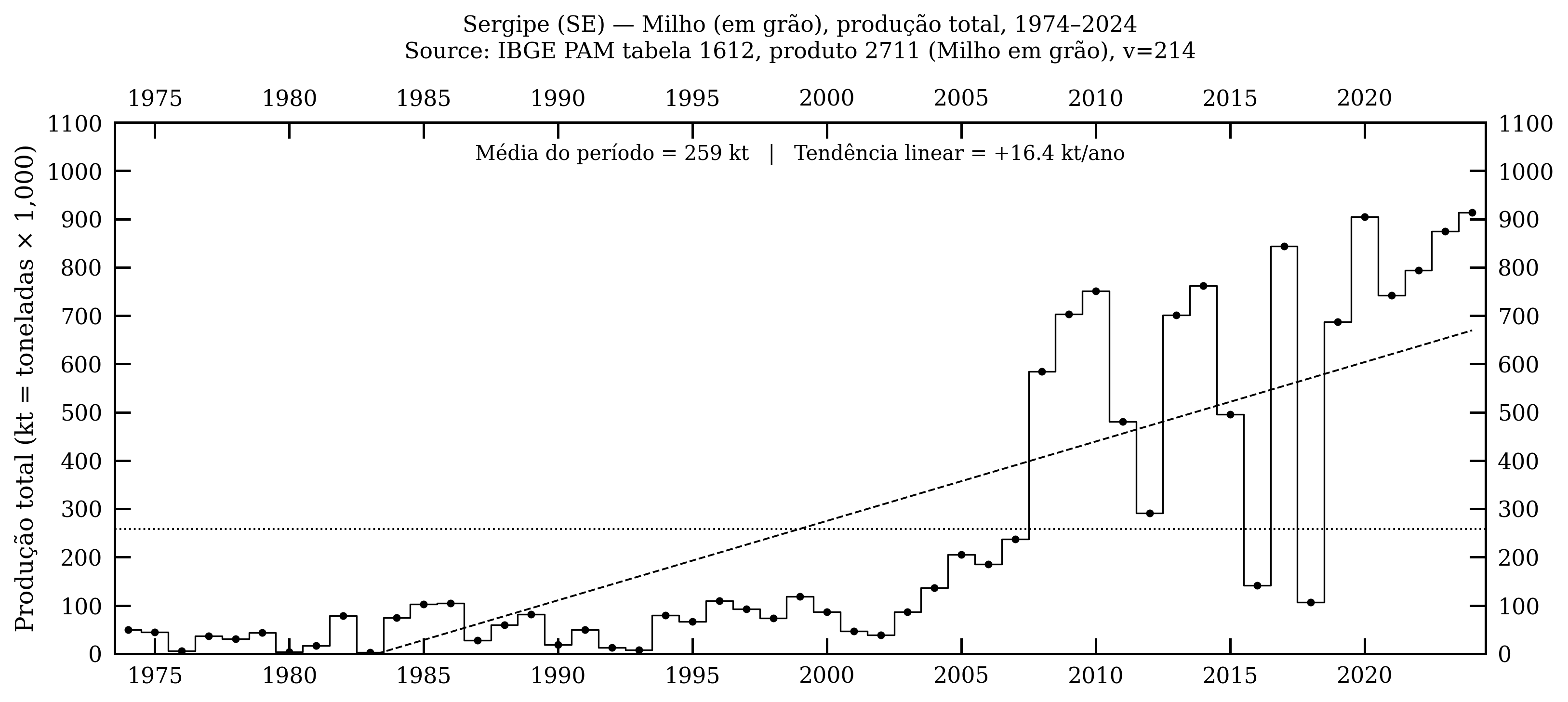 Sergipe — milho, produção total, 1974–2024