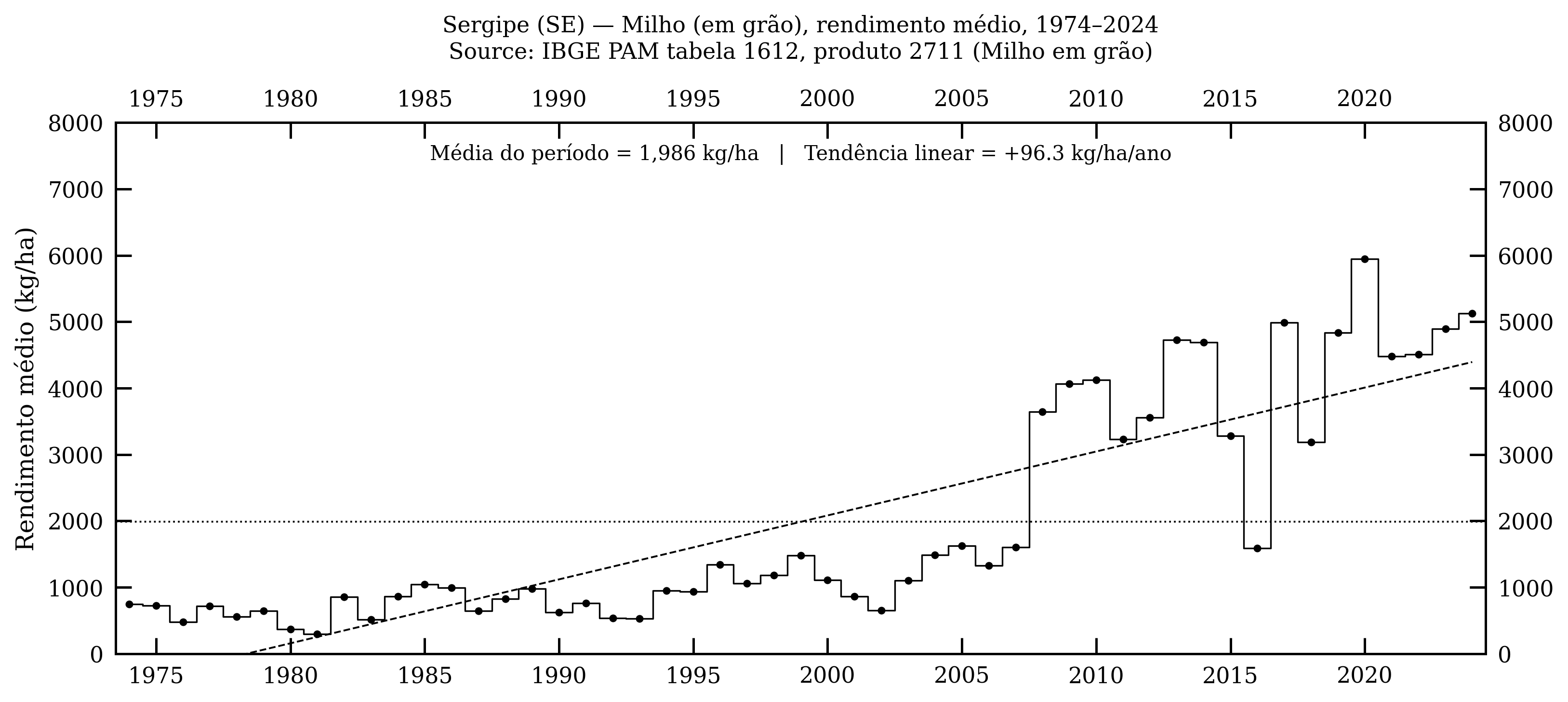 Sergipe — milho, rendimento médio, 1974–2024