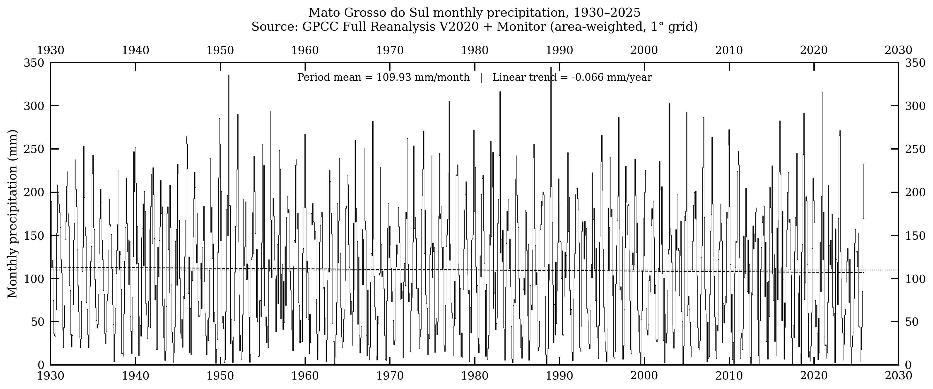 Mato Grosso do Sul — precipitação mensal, 1930–2025