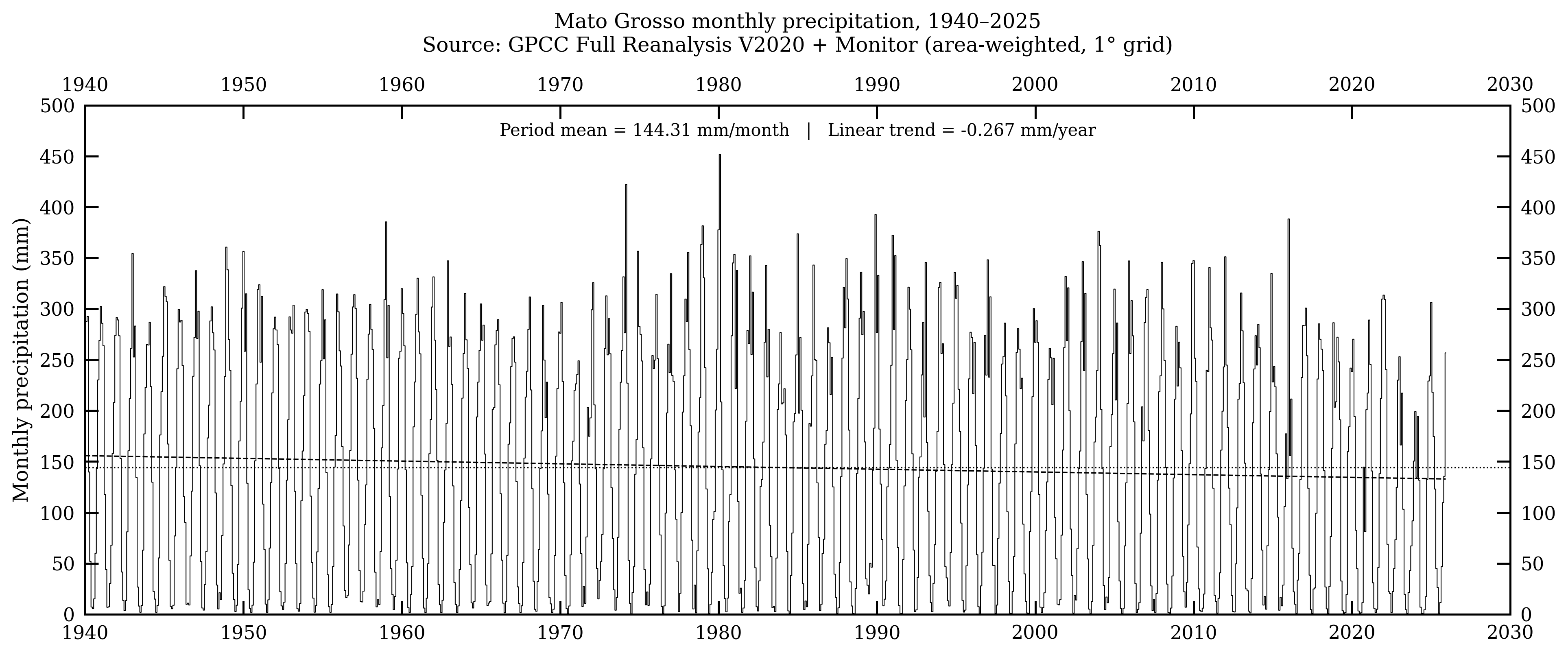 Mato Grosso — precipitação mensal, 1940–2025
