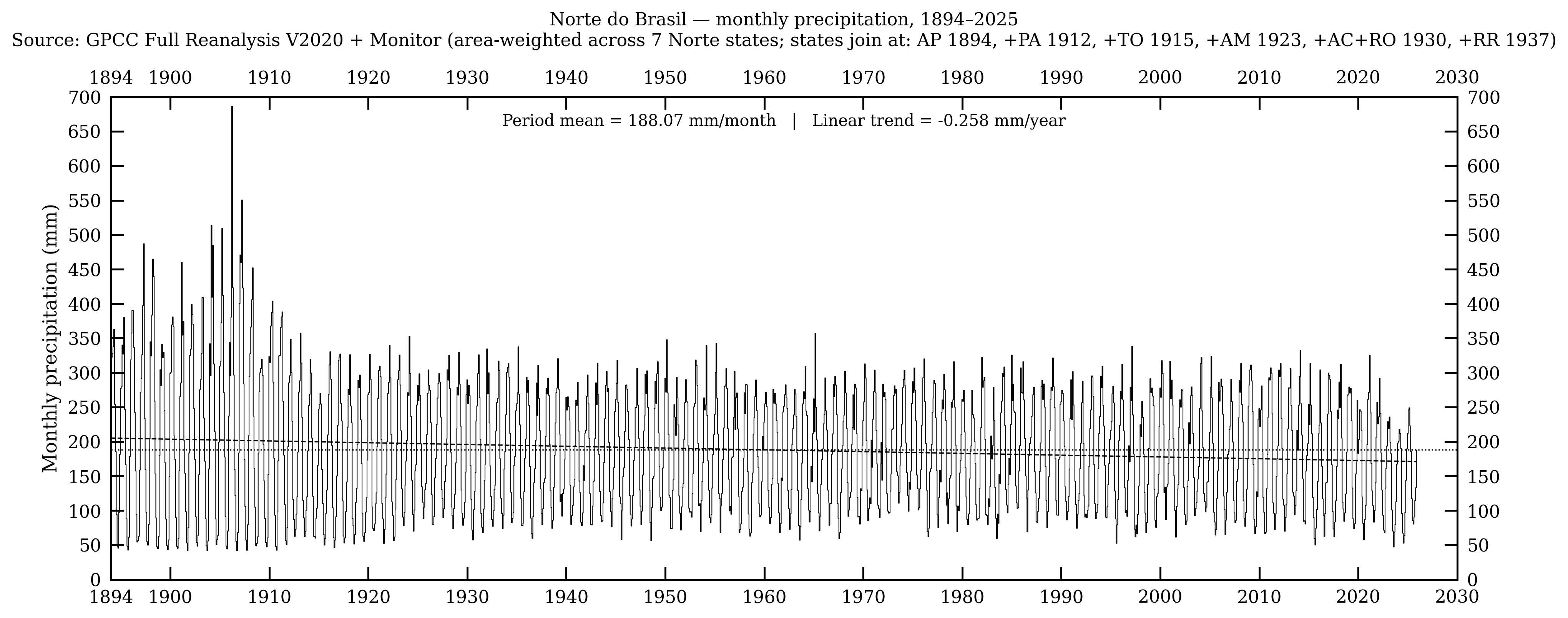 Norte do Brasil — precipitação mensal, 1894–2025