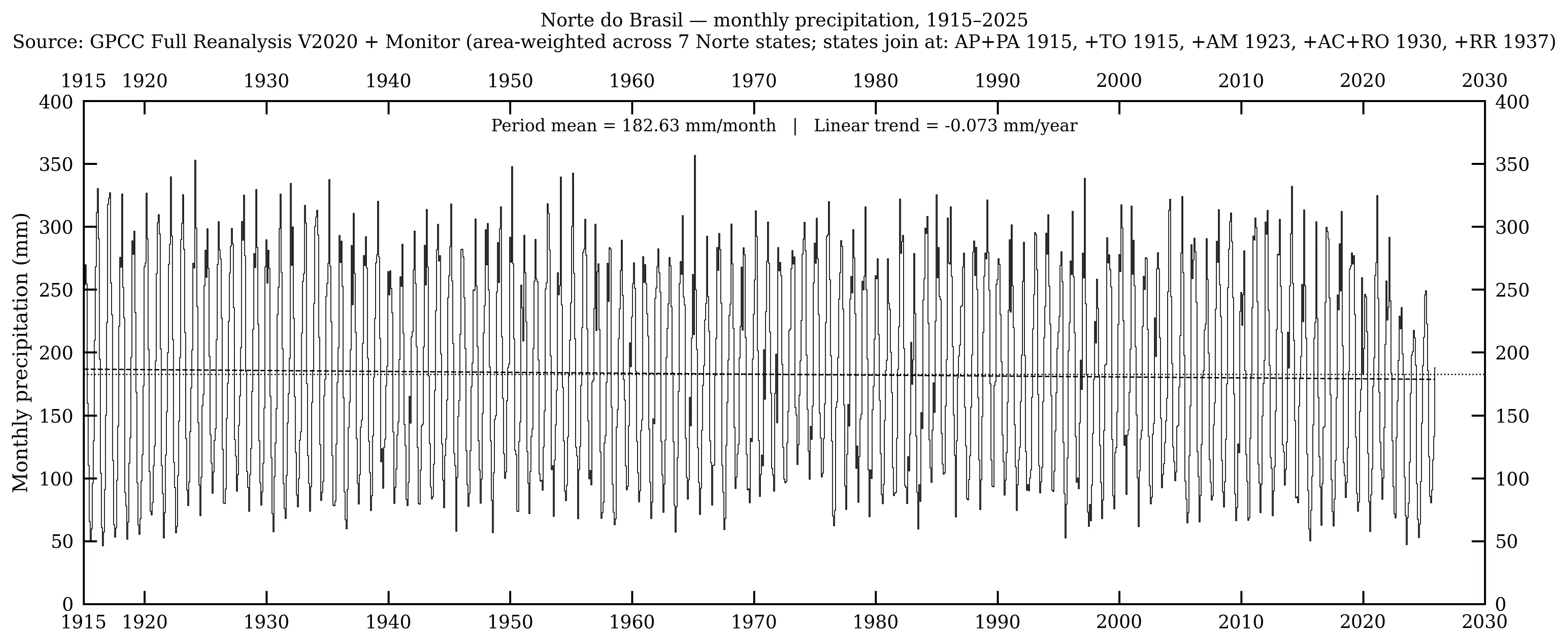 Norte do Brasil — precipitação mensal, 1915–2025
