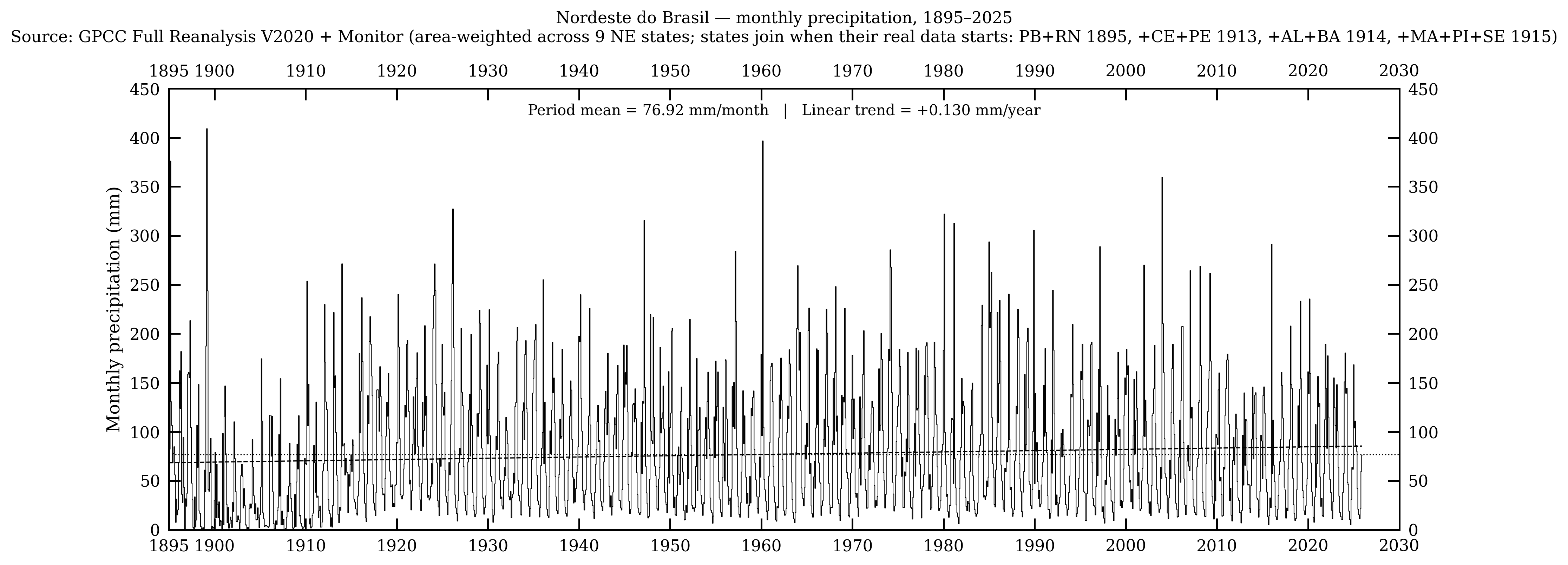 Nordeste do Brasil — precipitação mensal, 1895–2025