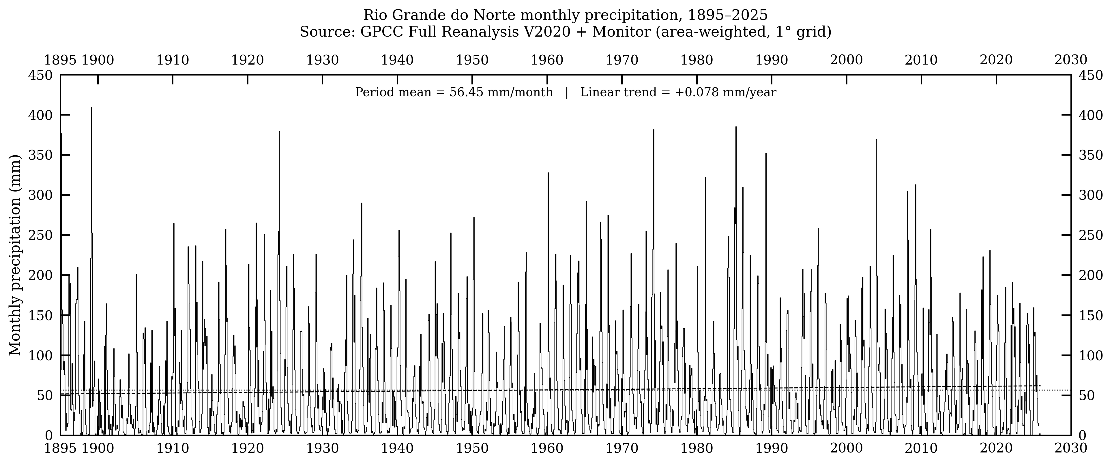 Rio Grande do Norte — precipitação mensal, 1895–2025