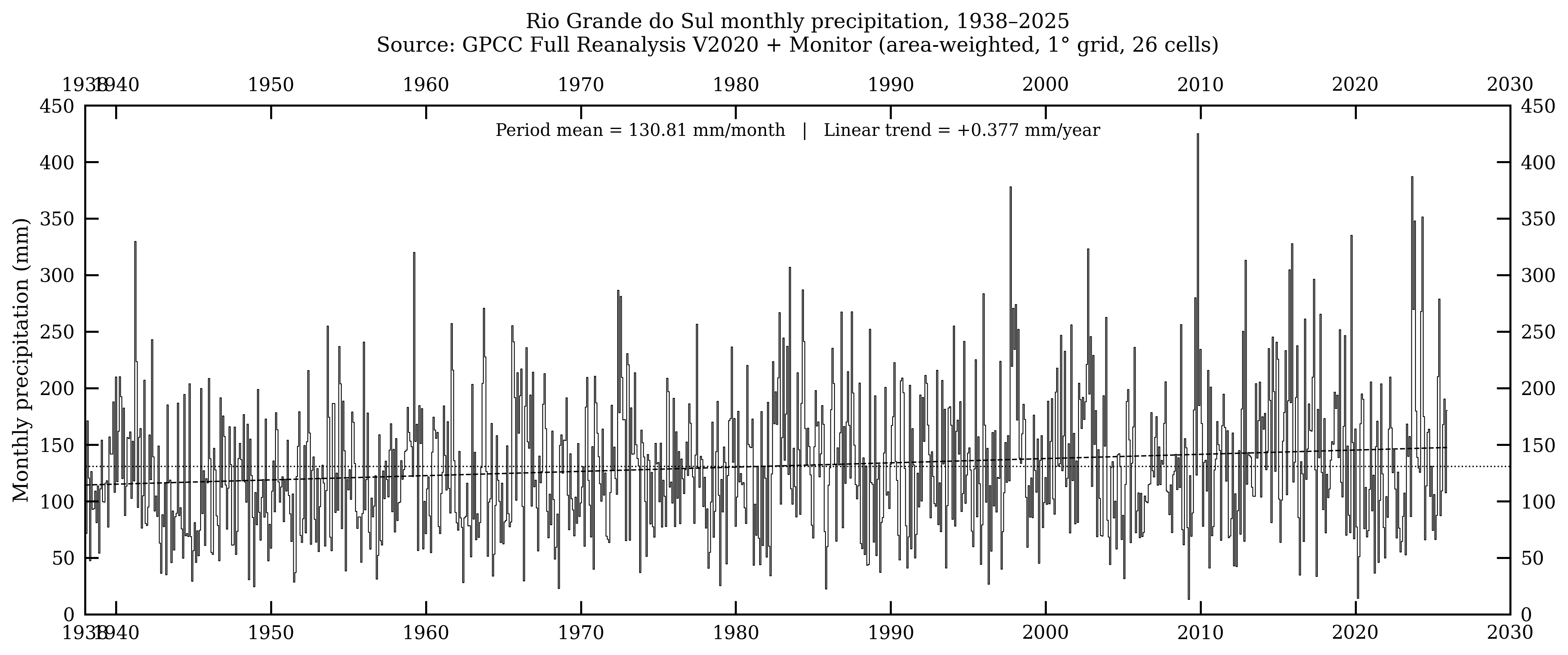 Rio Grande do Sul — precipitação mensal, 1938–2025