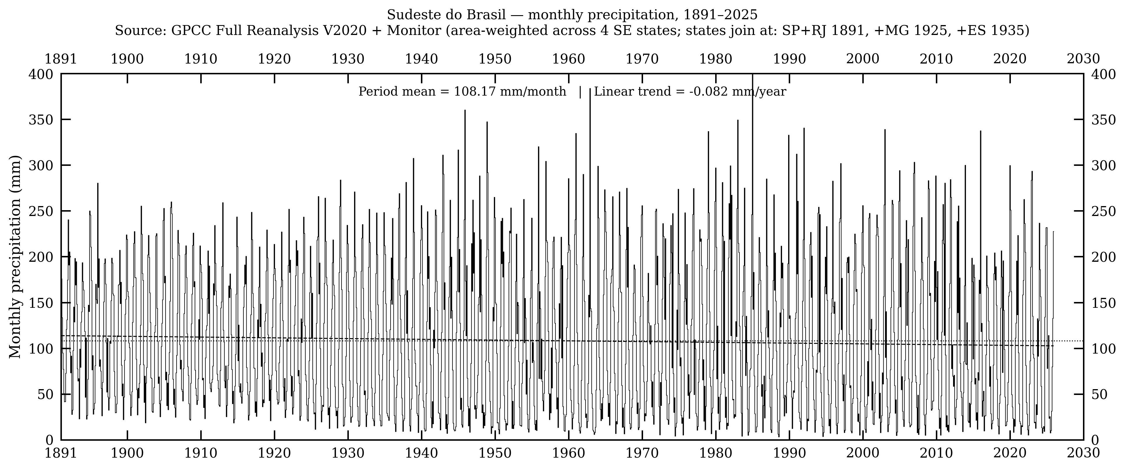 Sudeste do Brasil — precipitação mensal, 1891–2025