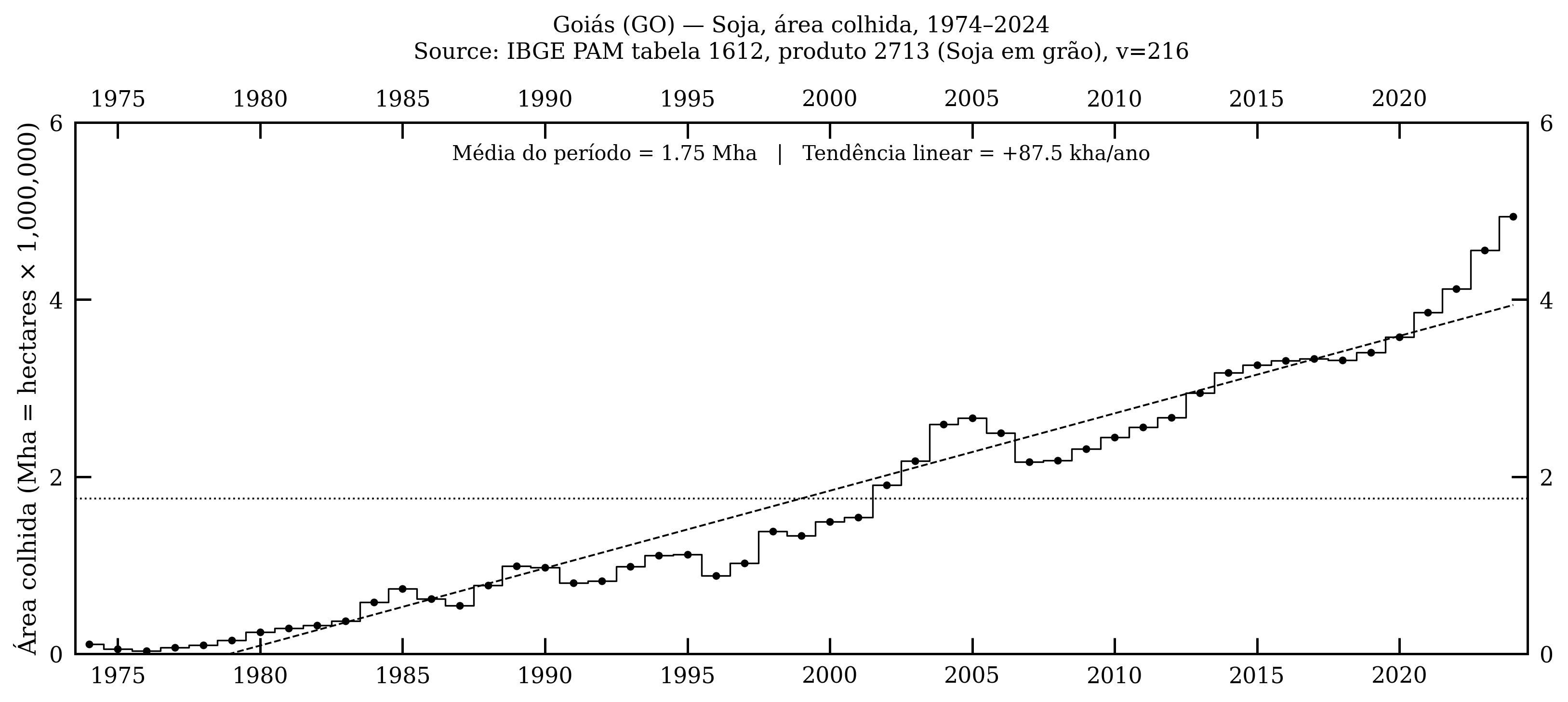 Goiás — soja, área colhida, 1974–2024