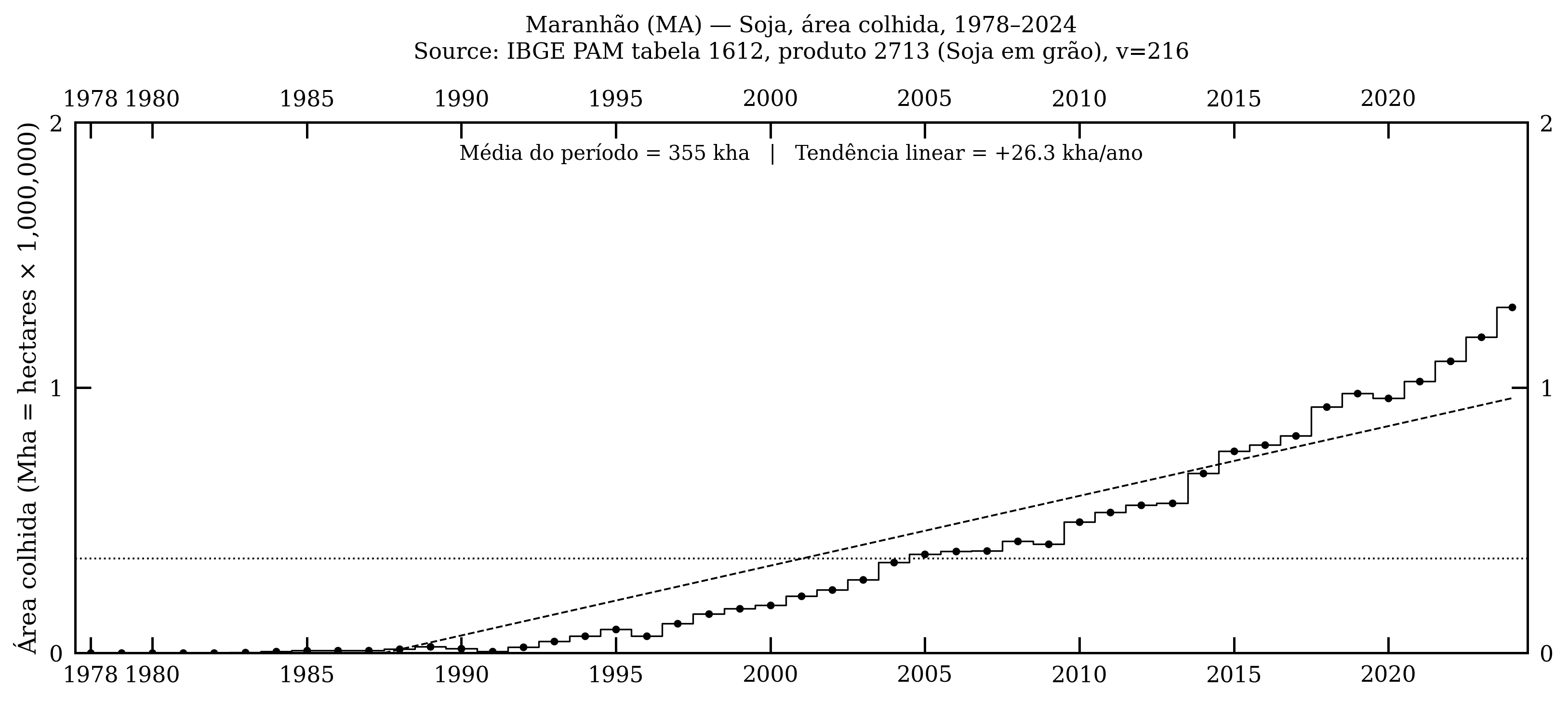 Maranhão — soja, área colhida, 1978–2024