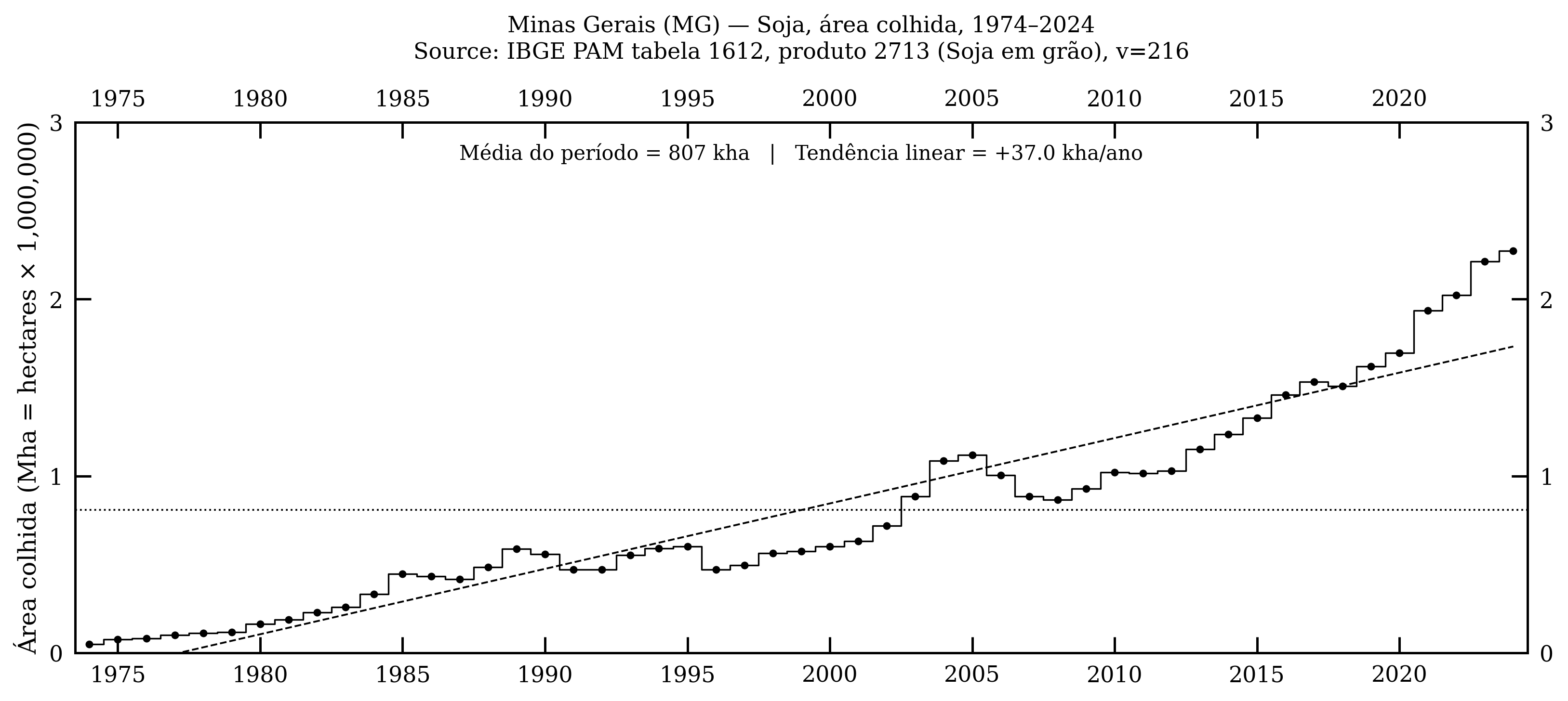 Minas Gerais — soja, área colhida, 1974–2024