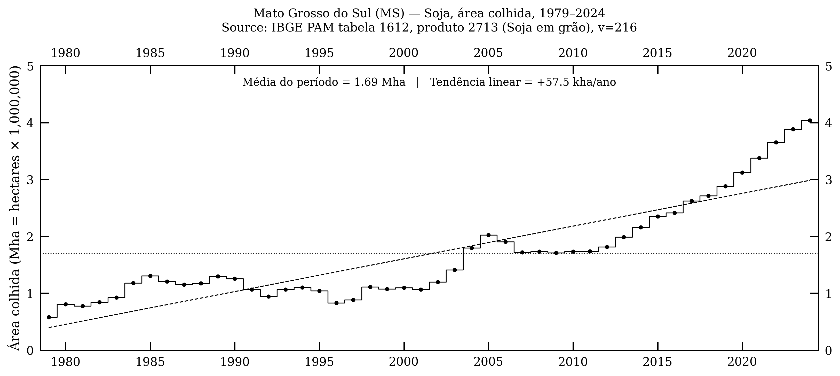 Mato Grosso do Sul — soja, área colhida, 1979–2024