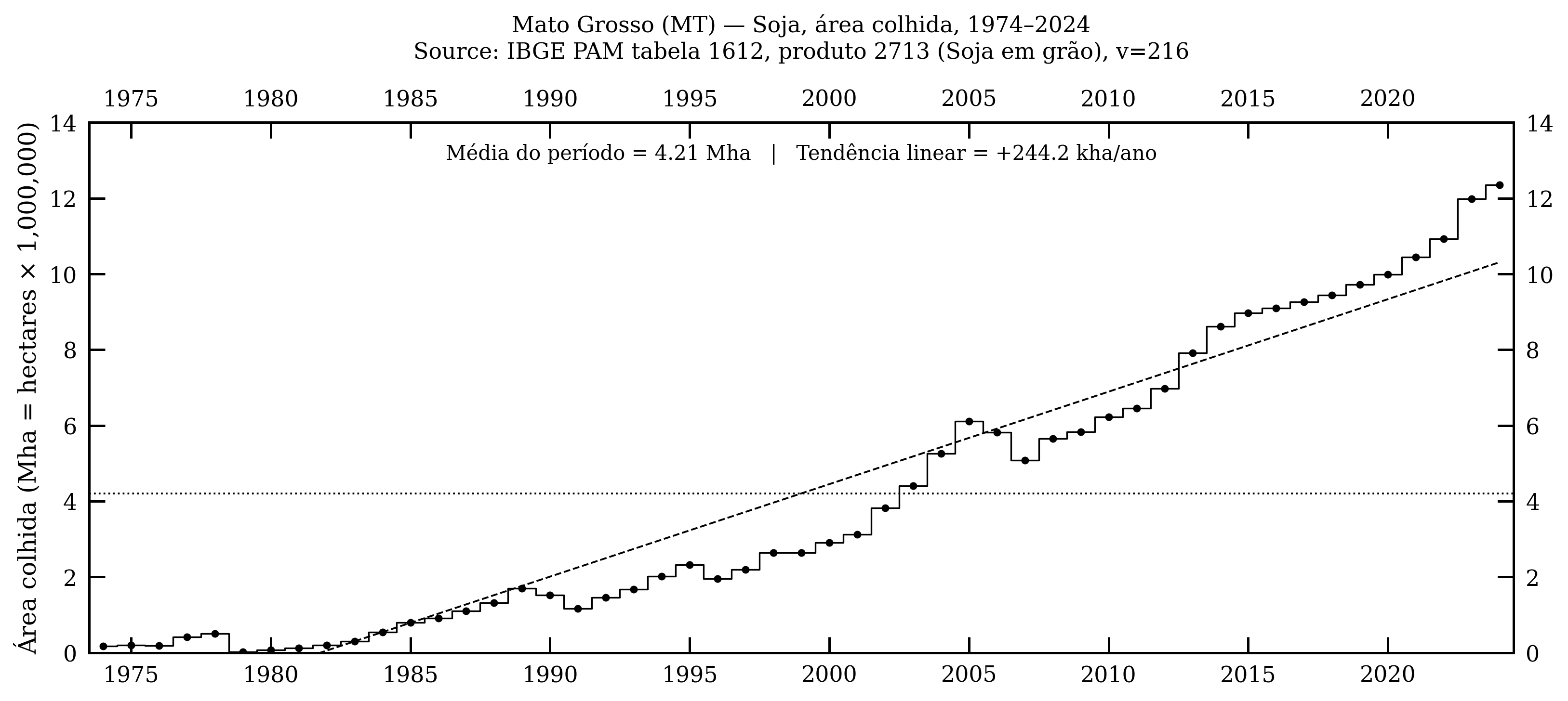 Mato Grosso — soja, área colhida, 1974–2024