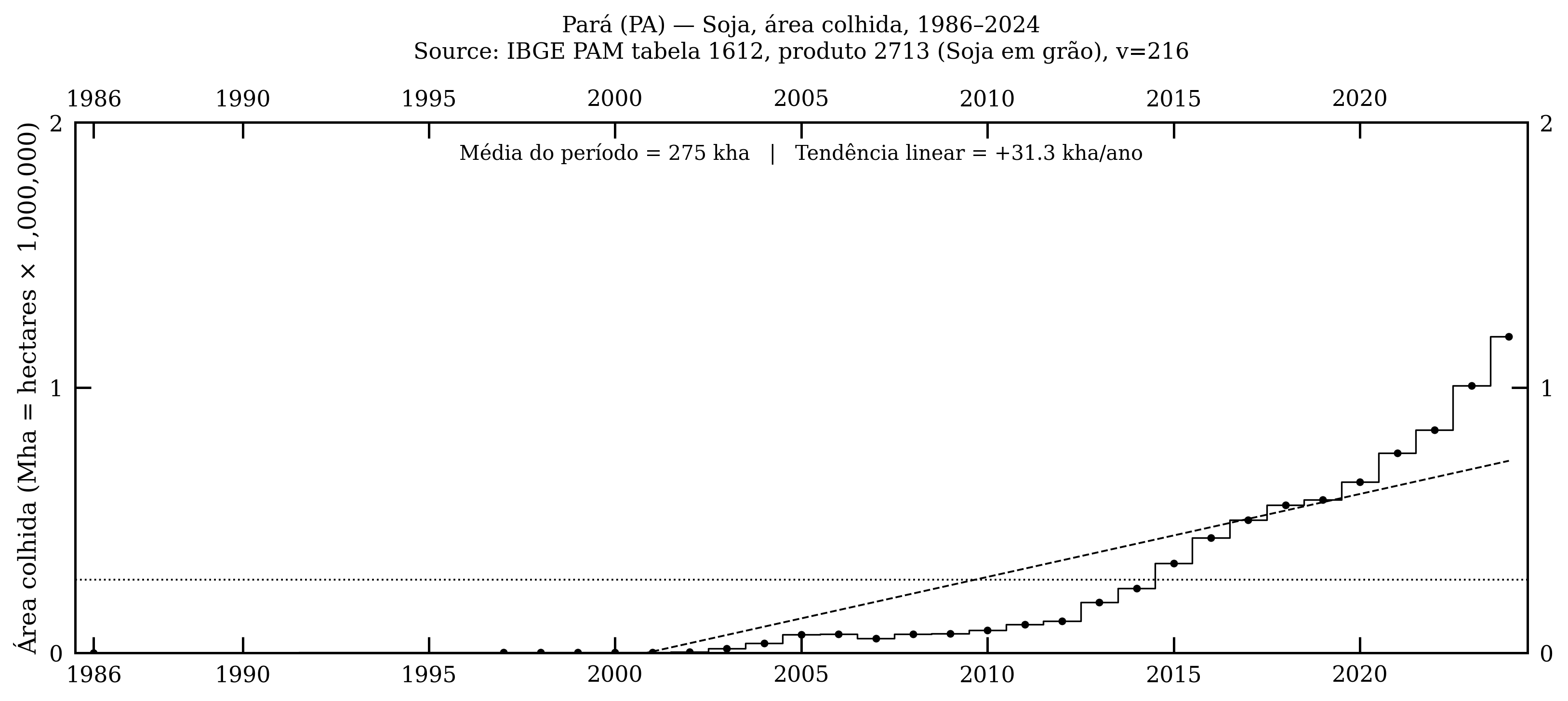 Pará — soja, área colhida, 1986–2024