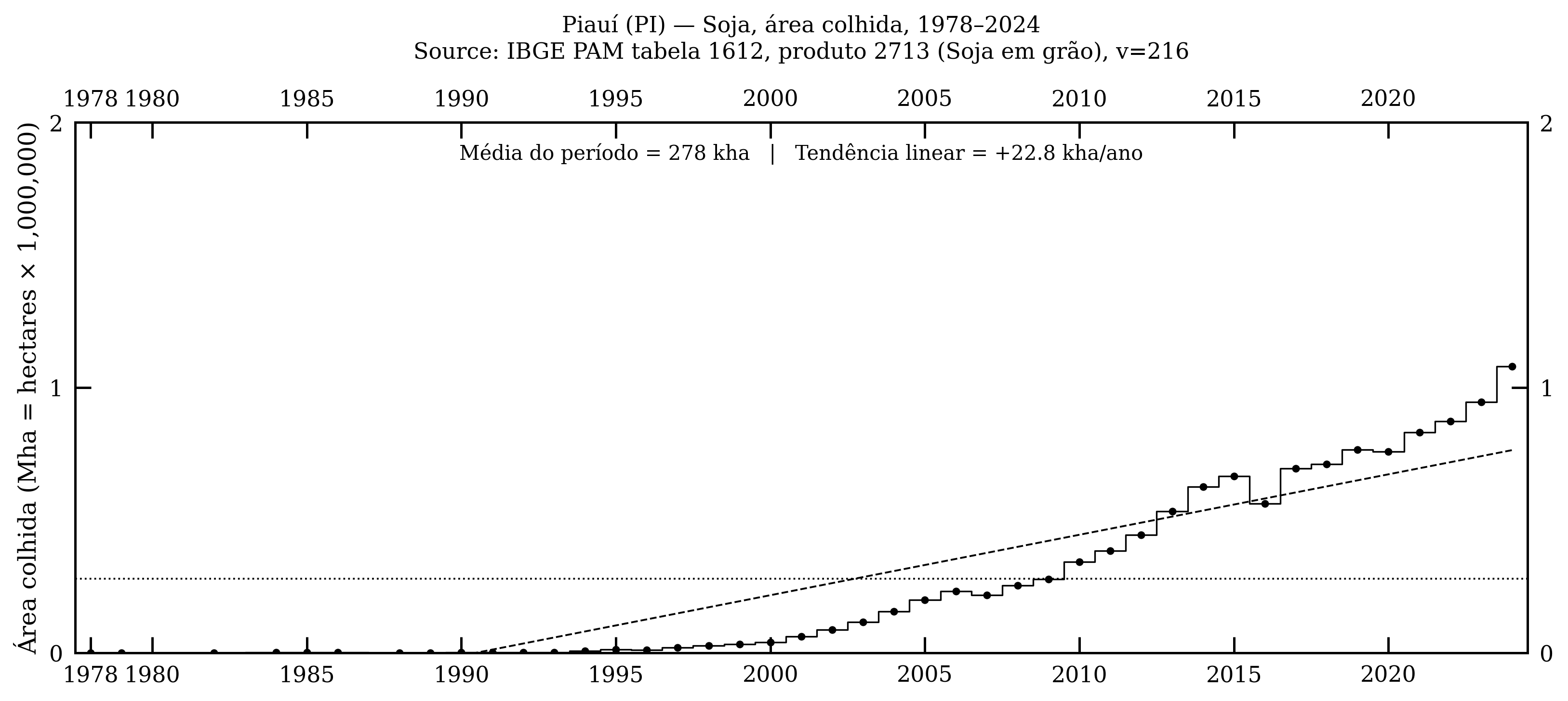 Piauí — soja, área colhida, 1978–2024