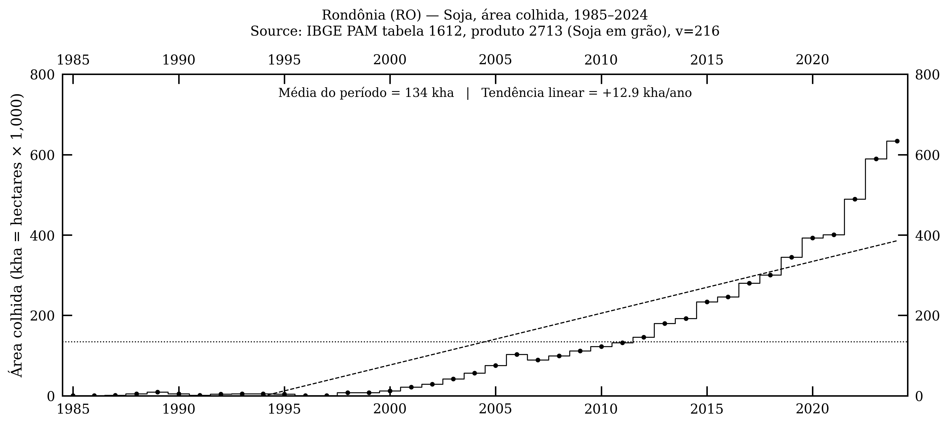 Rondônia — soja, área colhida, 1985–2024