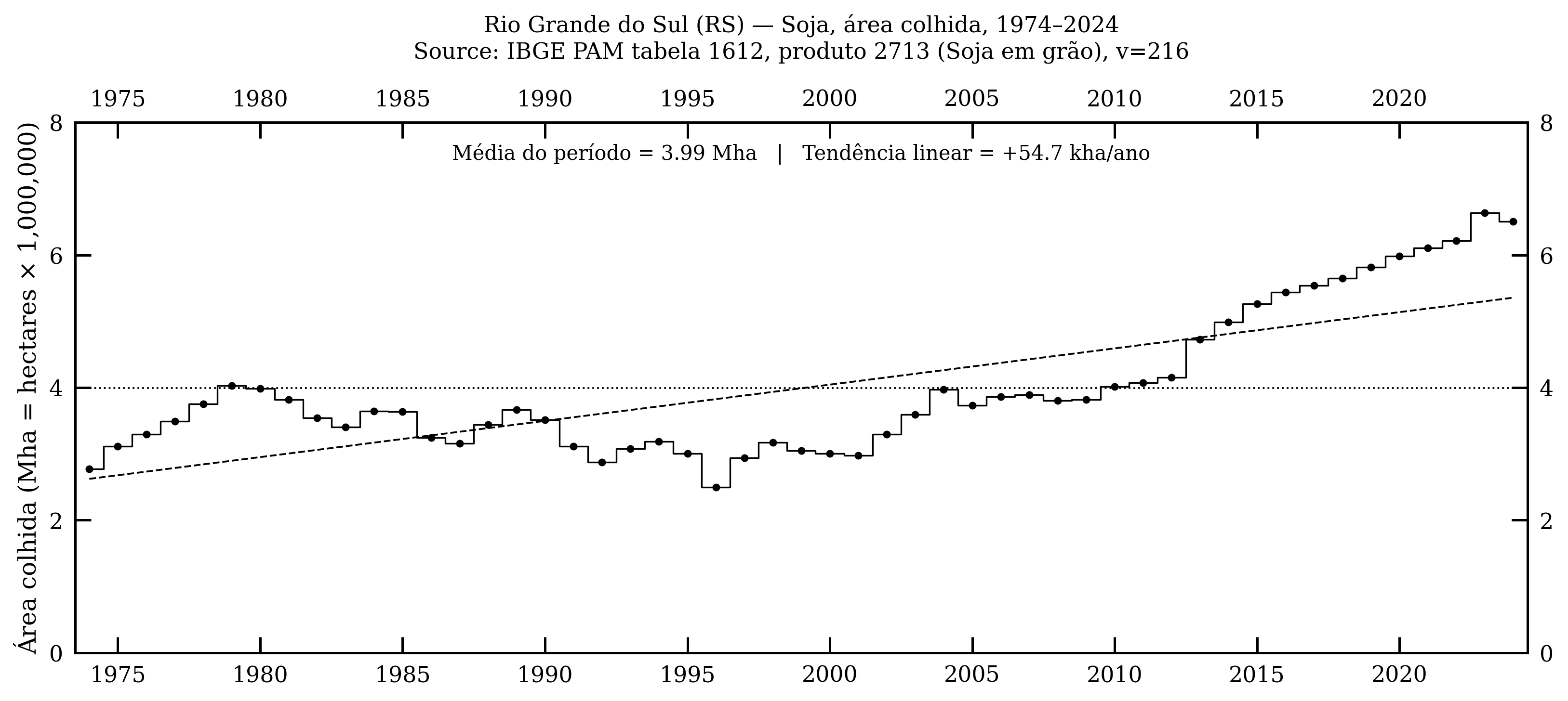 Rio Grande do Sul — soja, área colhida, 1974–2024