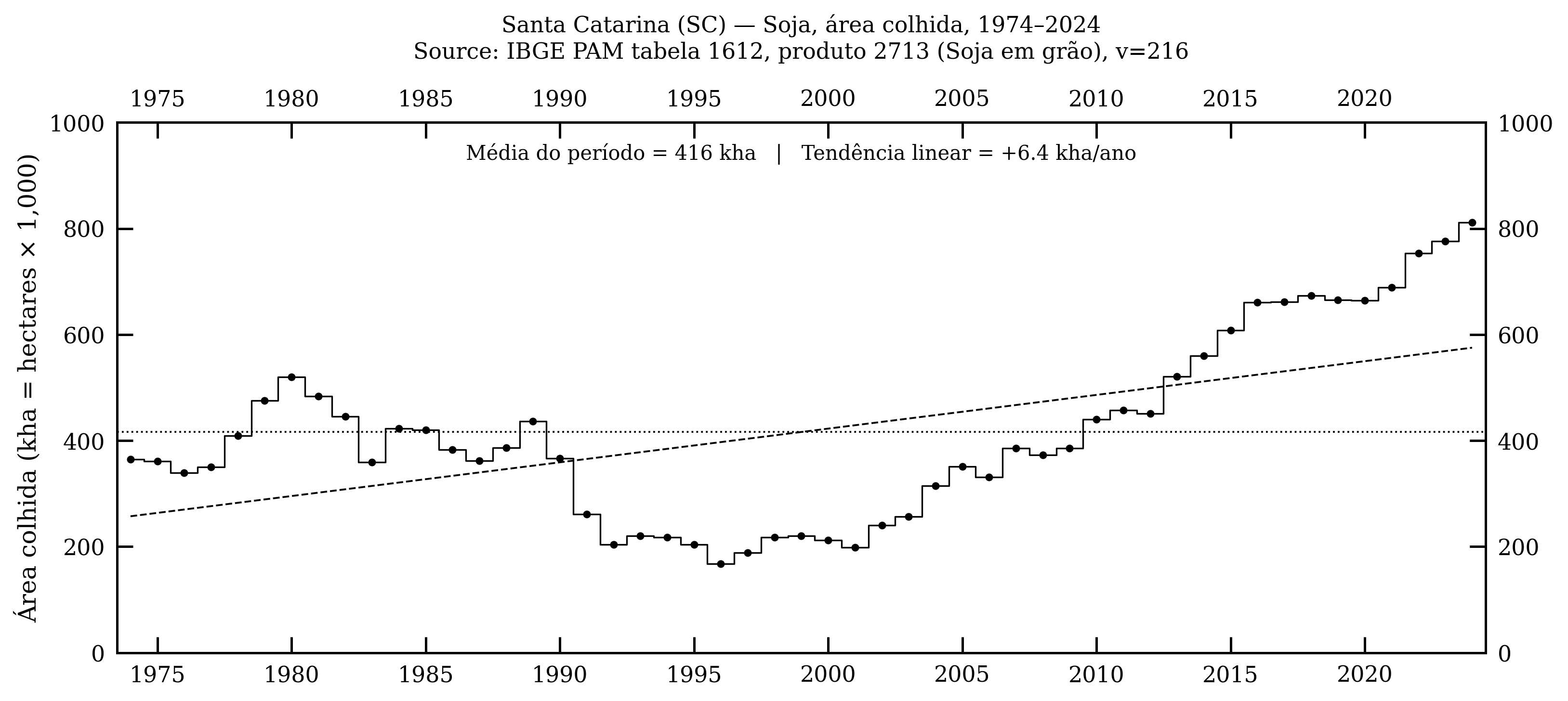 Santa Catarina — soja, área colhida, 1974–2024