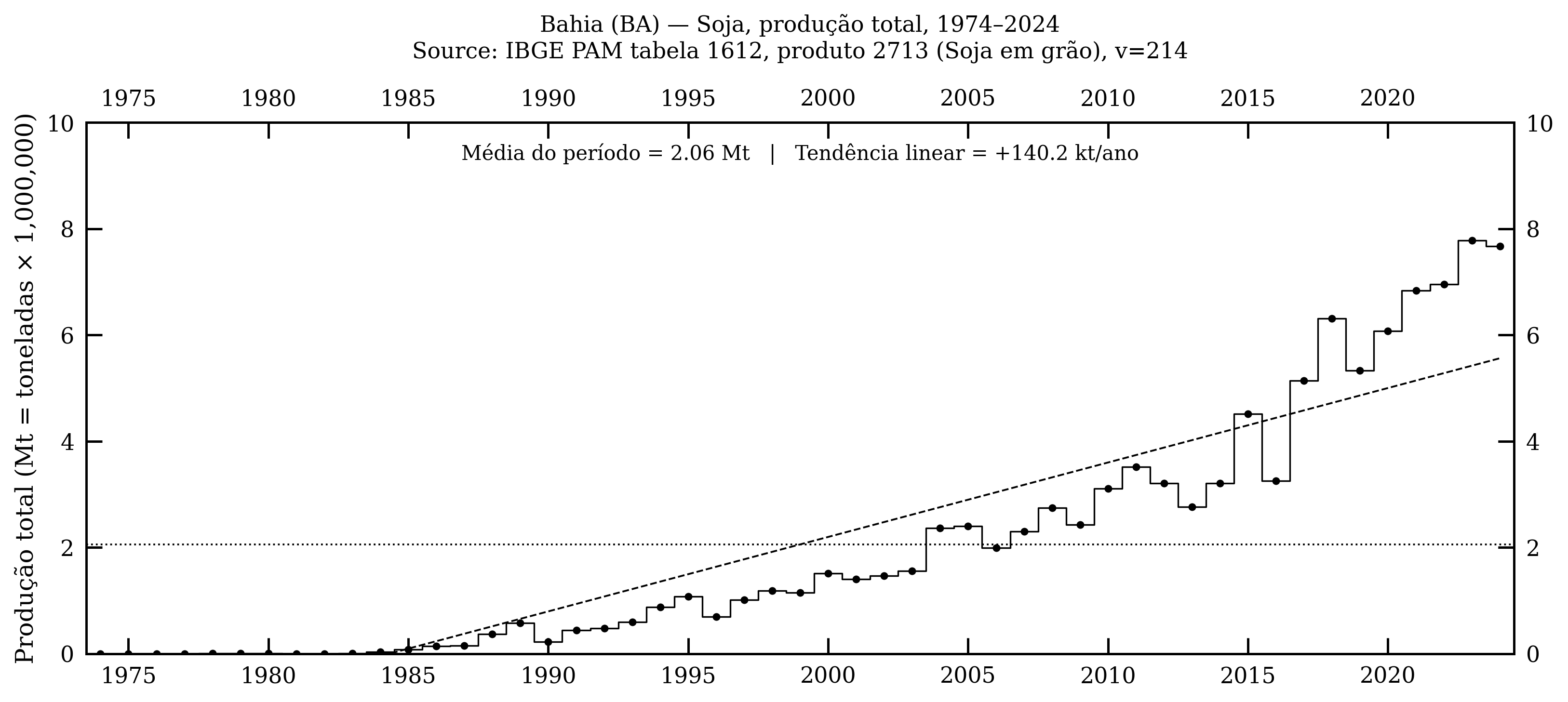 Bahia — soja, produção total, 1974–2024