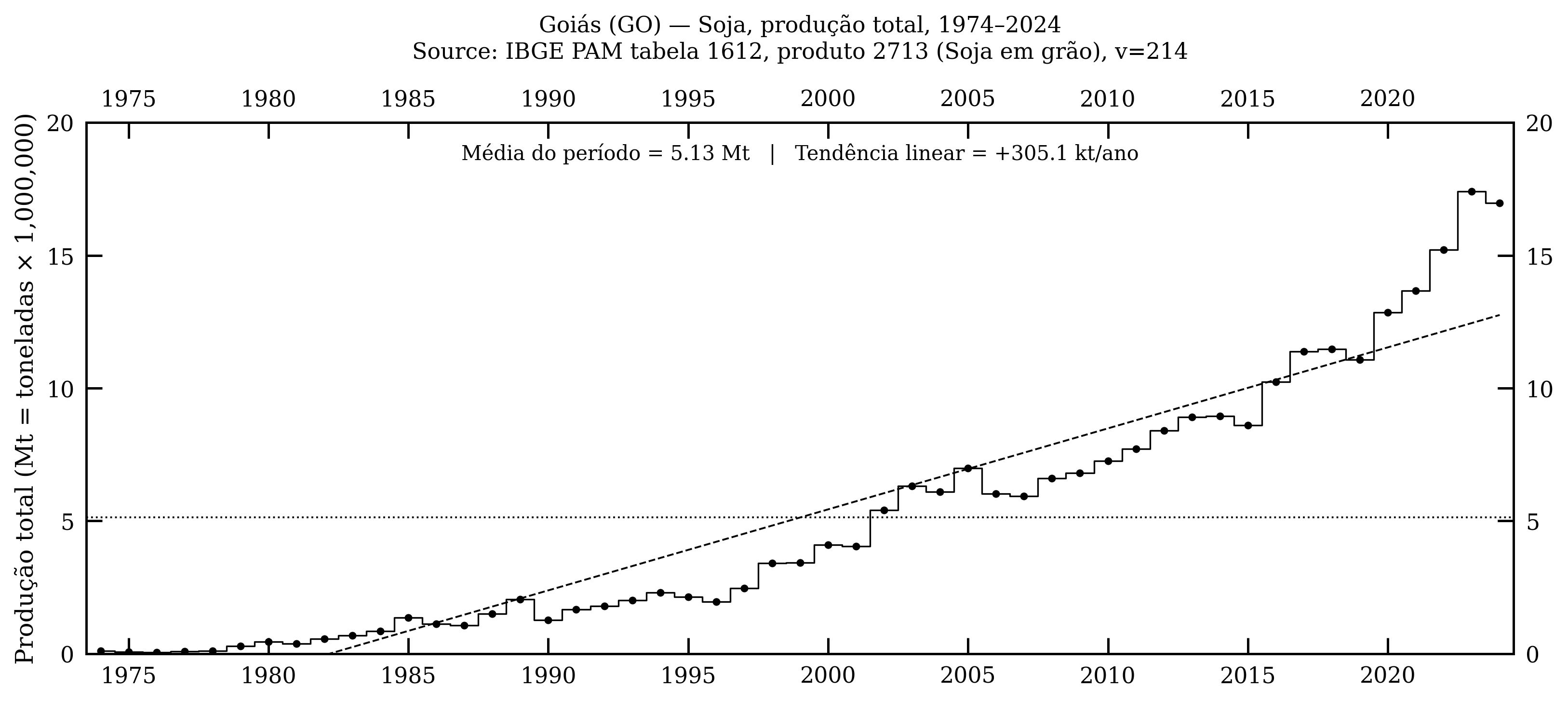 Goiás — soja, produção total, 1974–2024