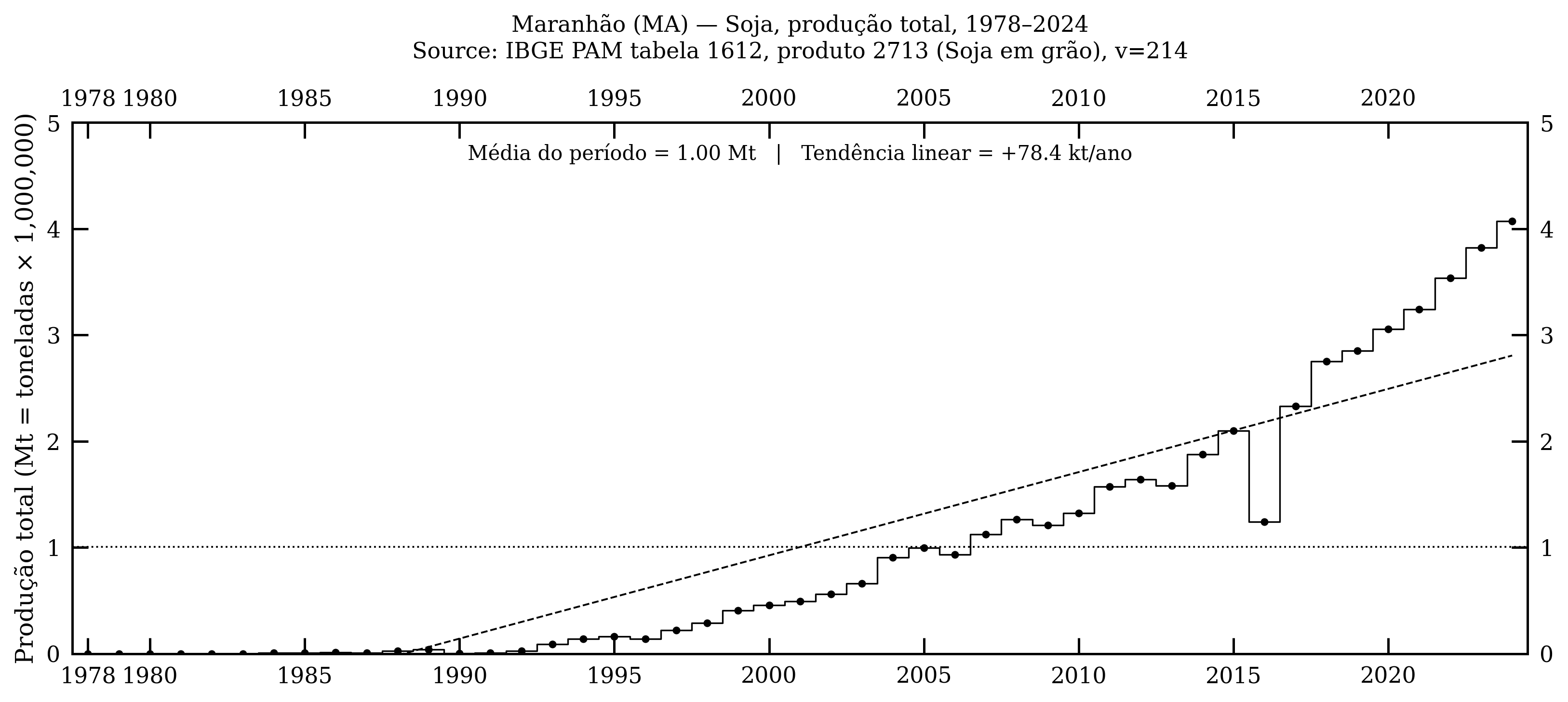Maranhão — soja, produção total, 1978–2024