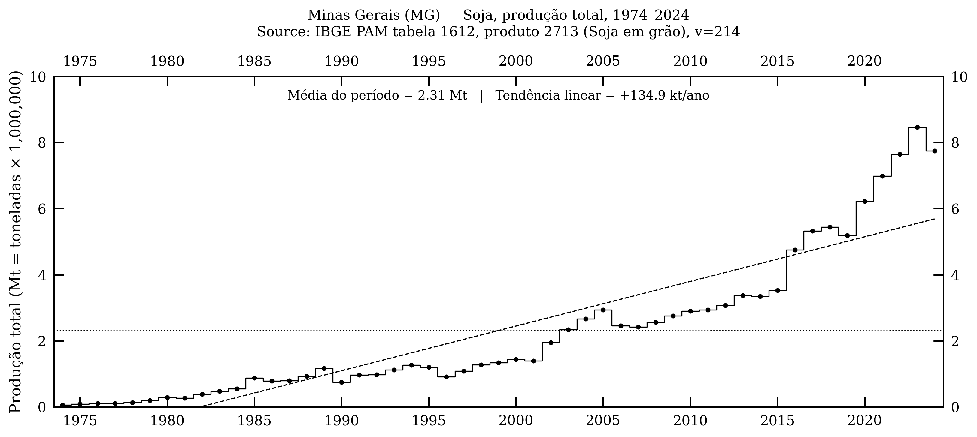 Minas Gerais — soja, produção total, 1974–2024