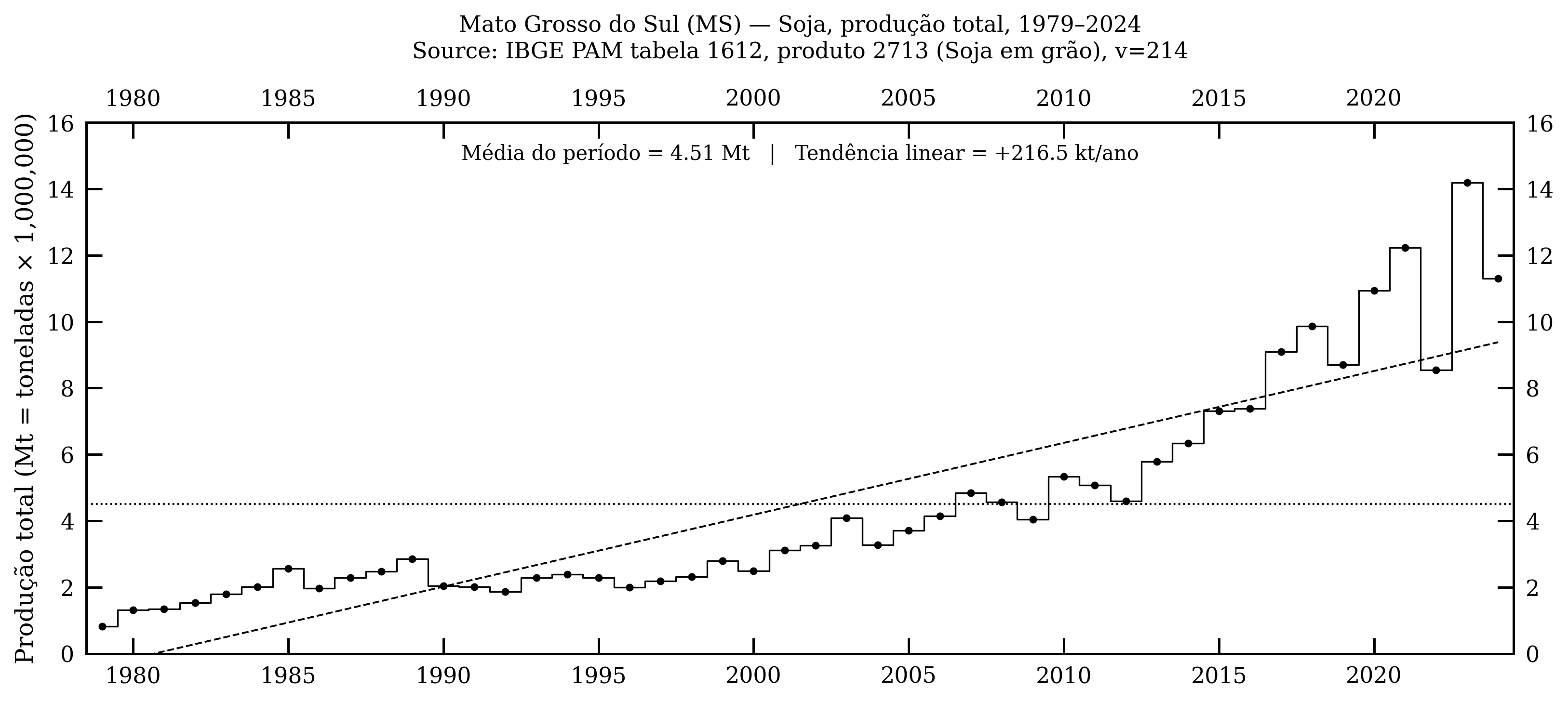Mato Grosso do Sul — soja, produção total, 1979–2024