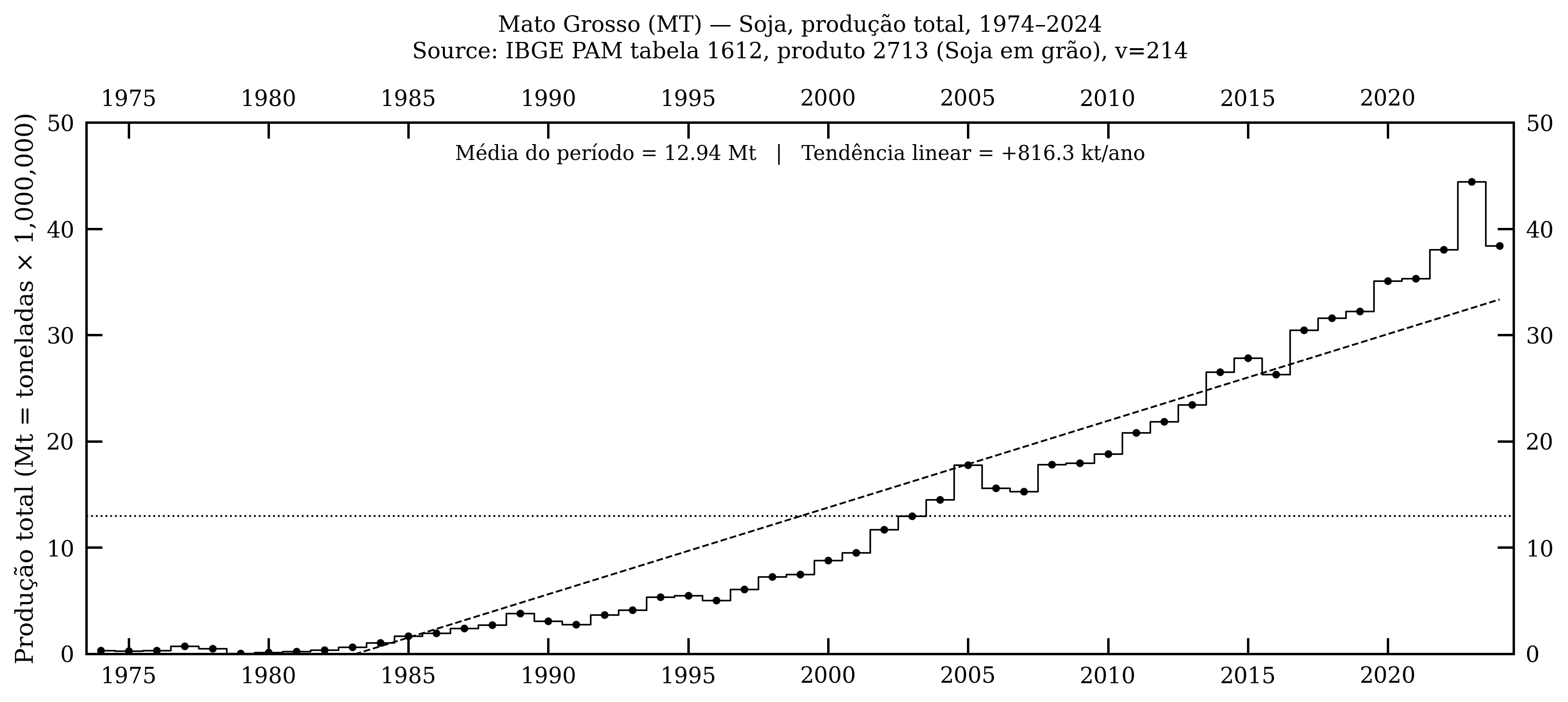 Mato Grosso — soja, produção total, 1974–2024