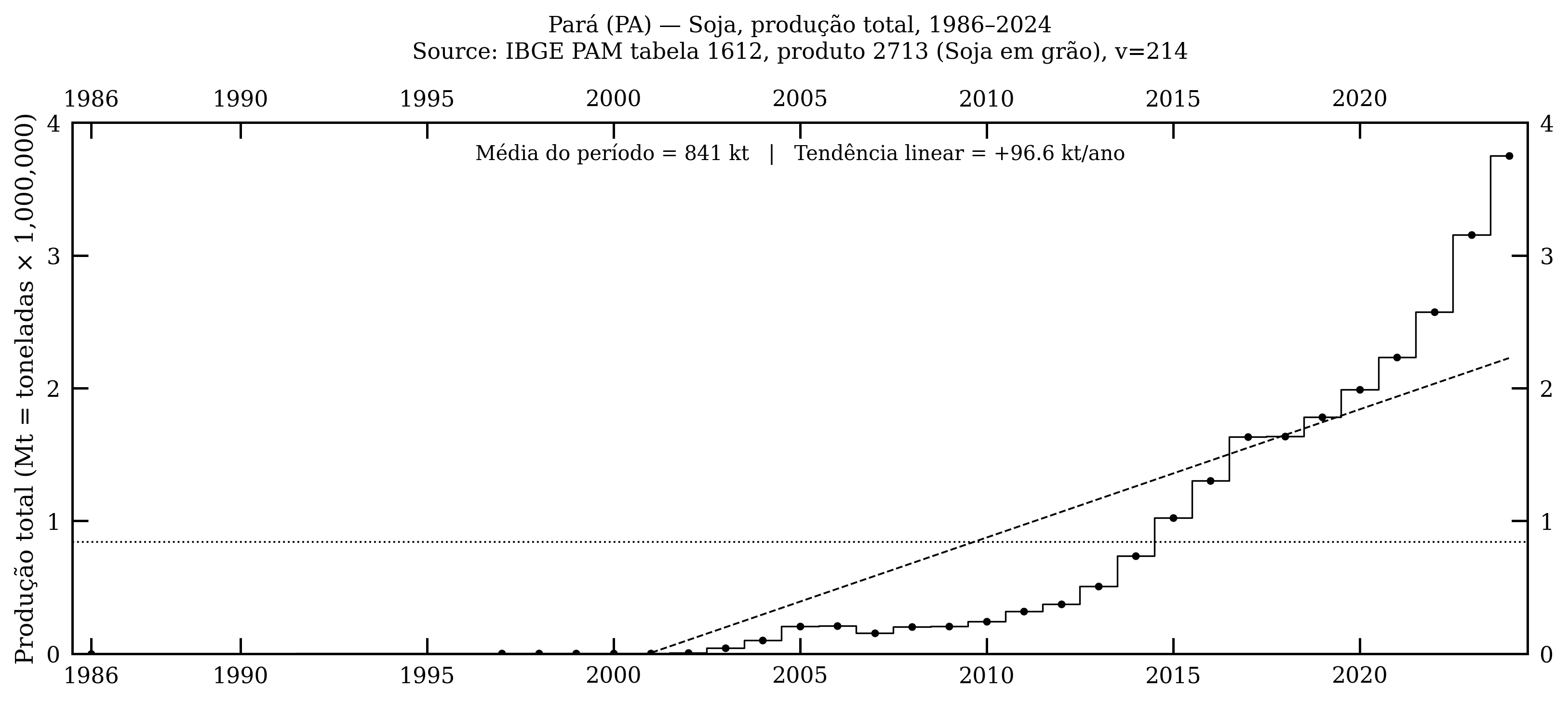 Pará — soja, produção total, 1986–2024