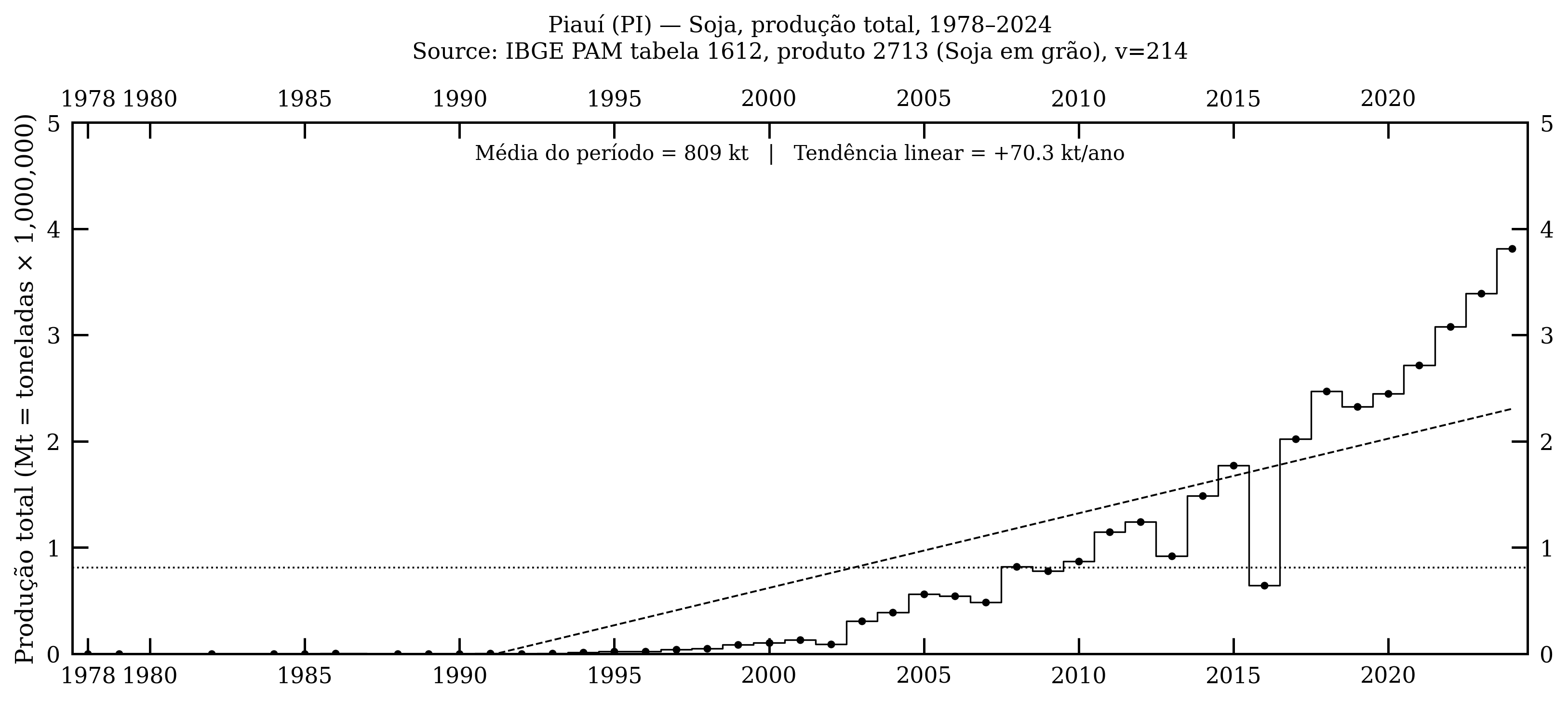Piauí — soja, produção total, 1978–2024