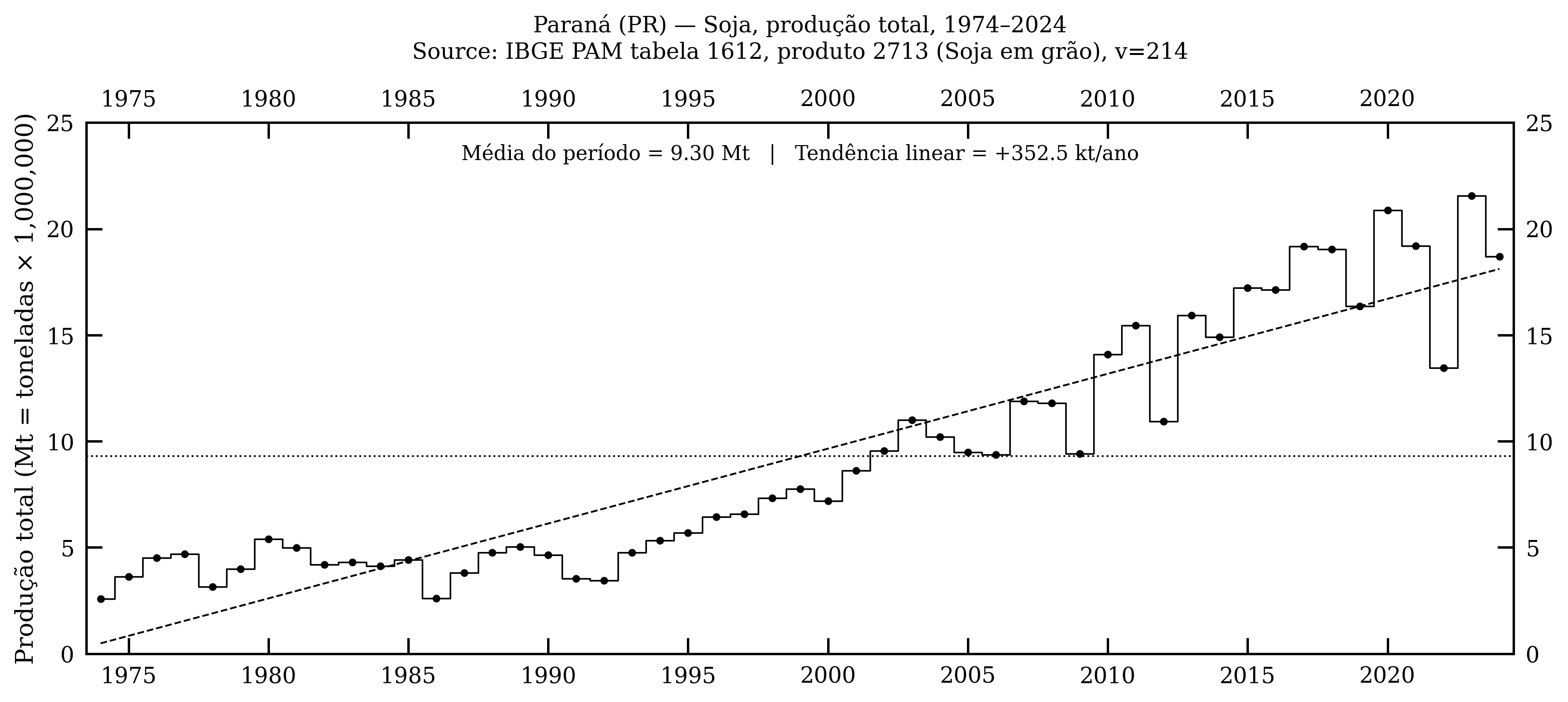 Paraná — soja, produção total, 1974–2024