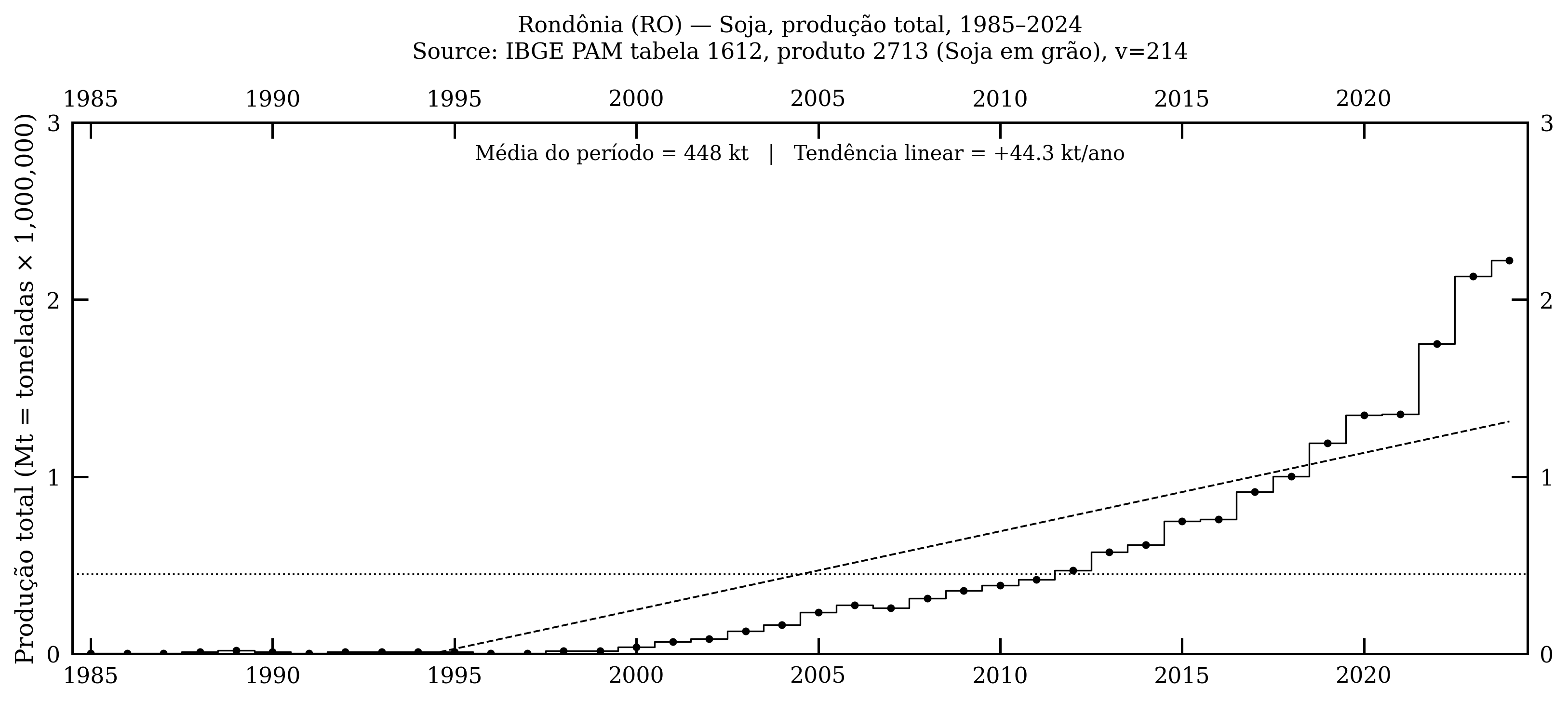 Rondônia — soja, produção total, 1985–2024
