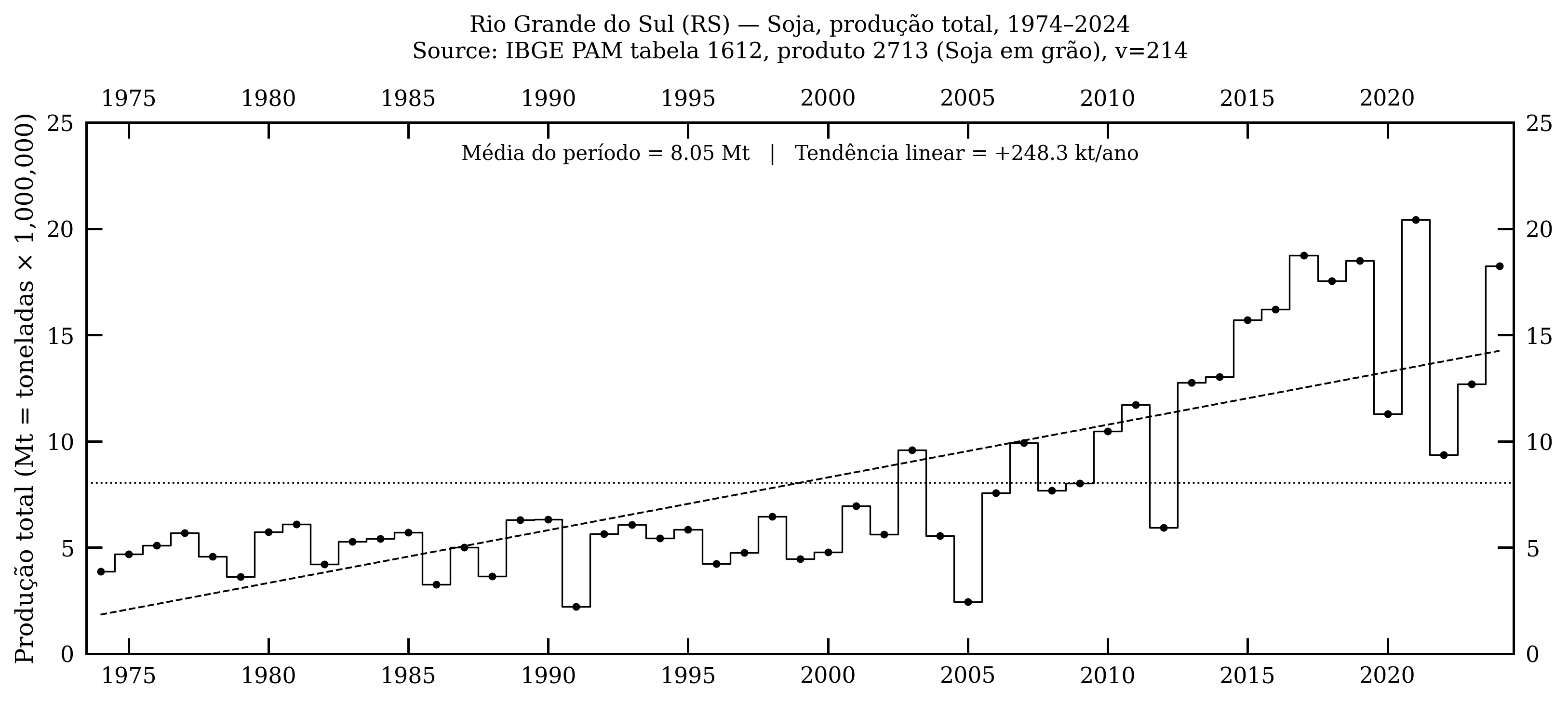 Rio Grande do Sul — soja, produção total, 1974–2024