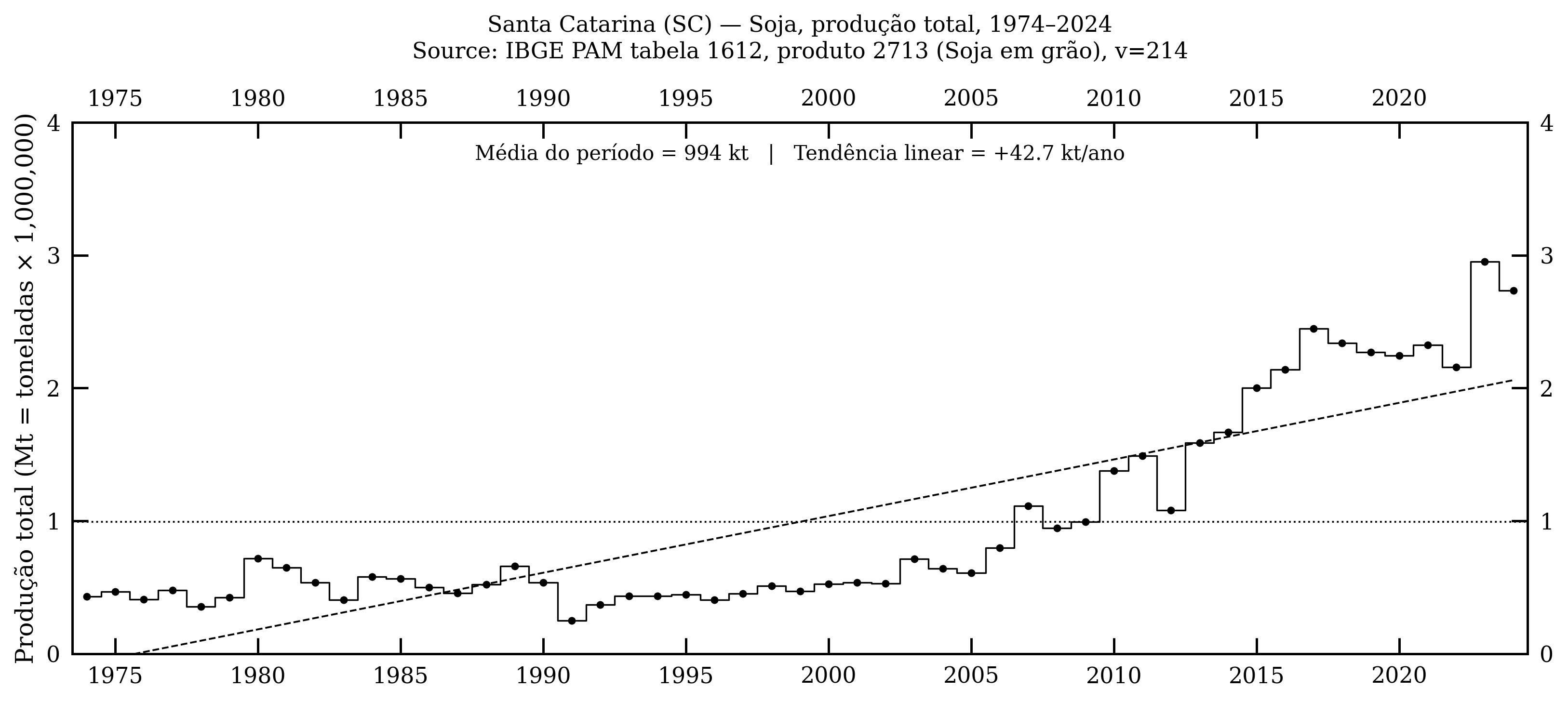 Santa Catarina — soja, produção total, 1974–2024
