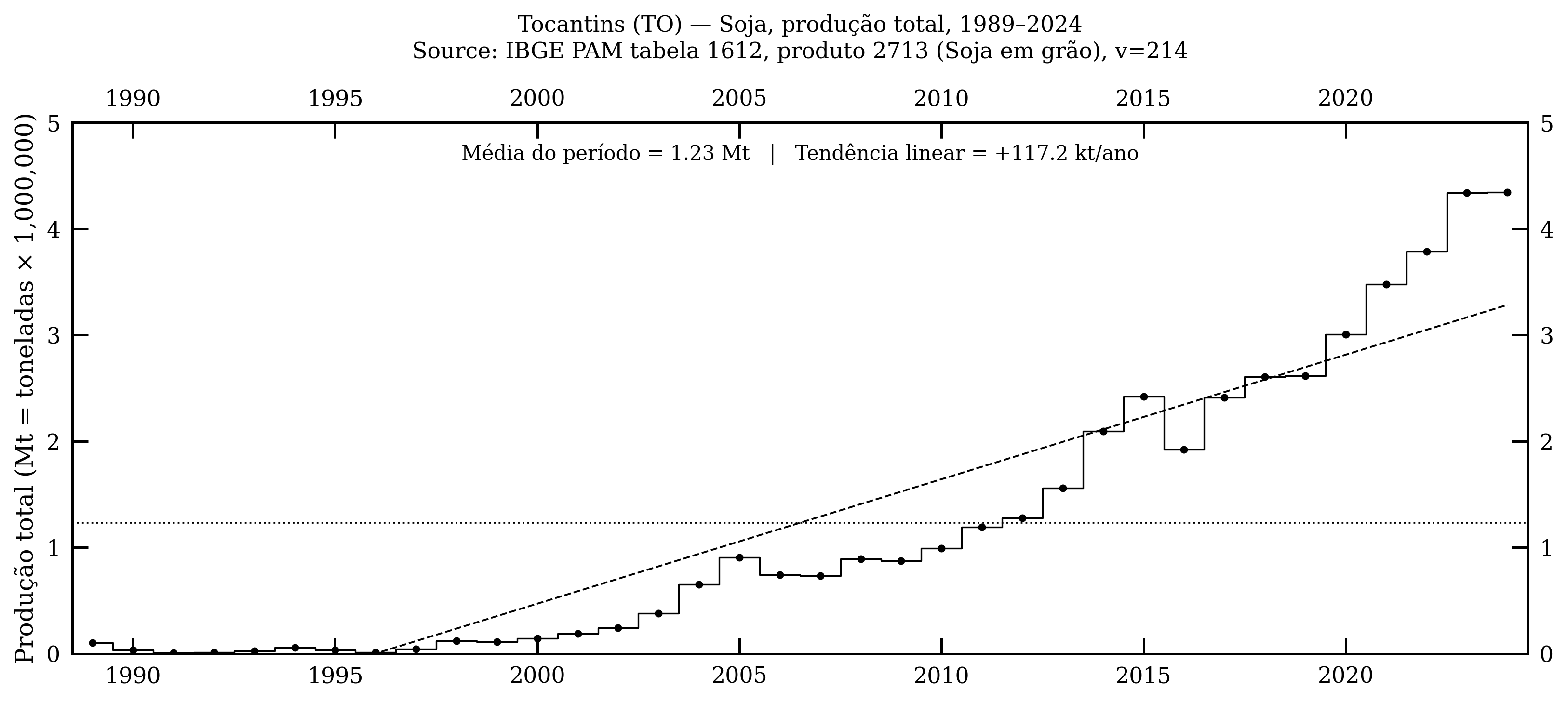 Tocantins — soja, produção total, 1989–2024
