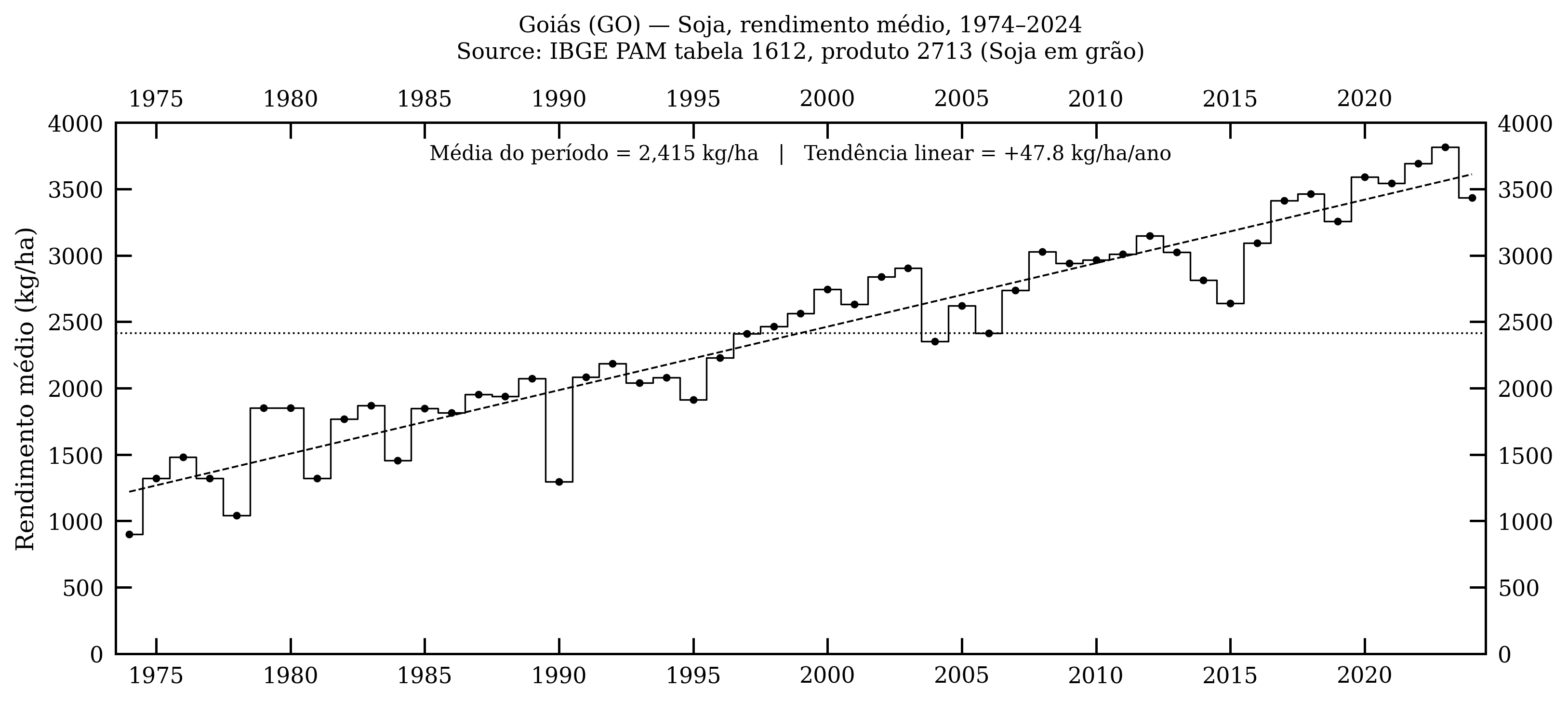 Goiás — soja, rendimento médio, 1974–2024