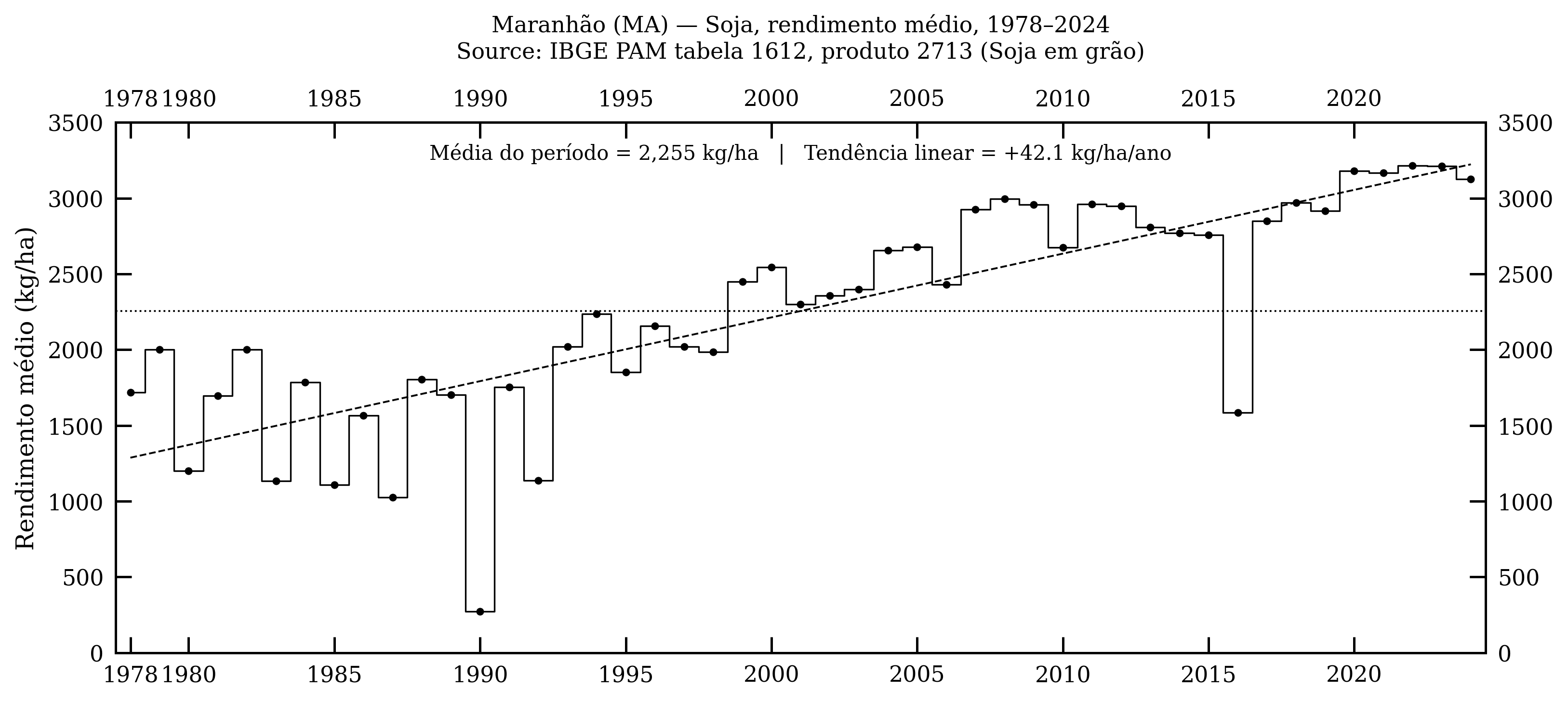 Maranhão — soja, rendimento médio, 1978–2024