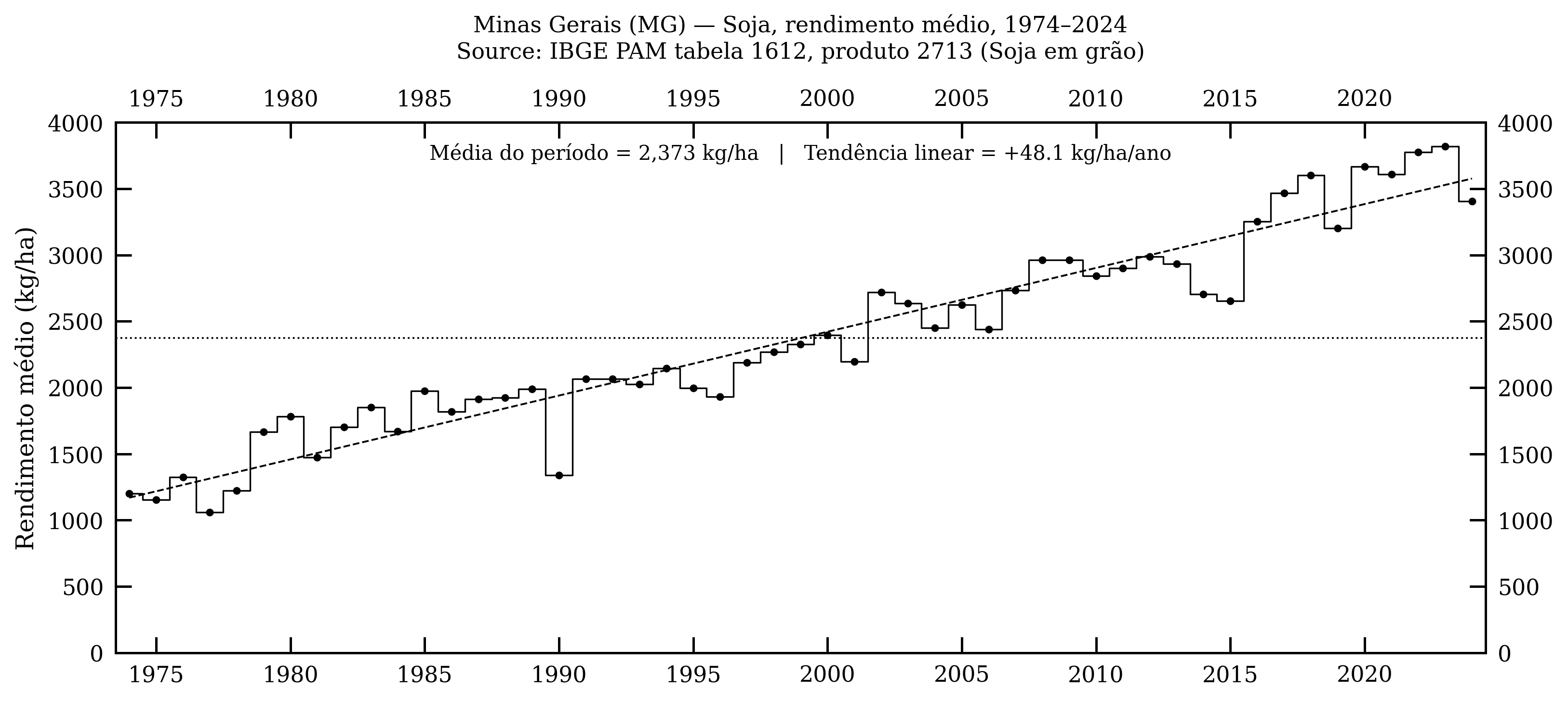 Minas Gerais — soja, rendimento médio, 1974–2024