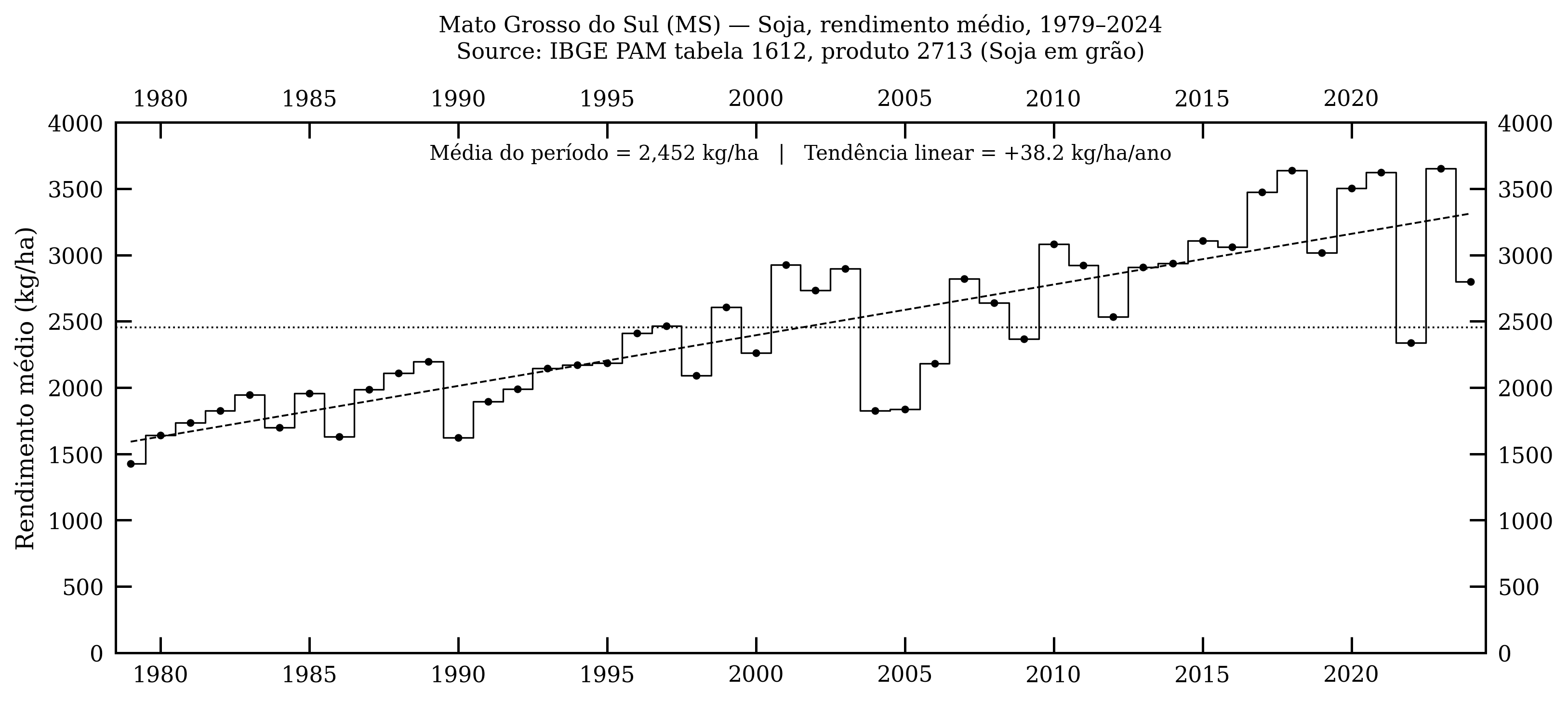 Mato Grosso do Sul — soja, rendimento médio, 1979–2024