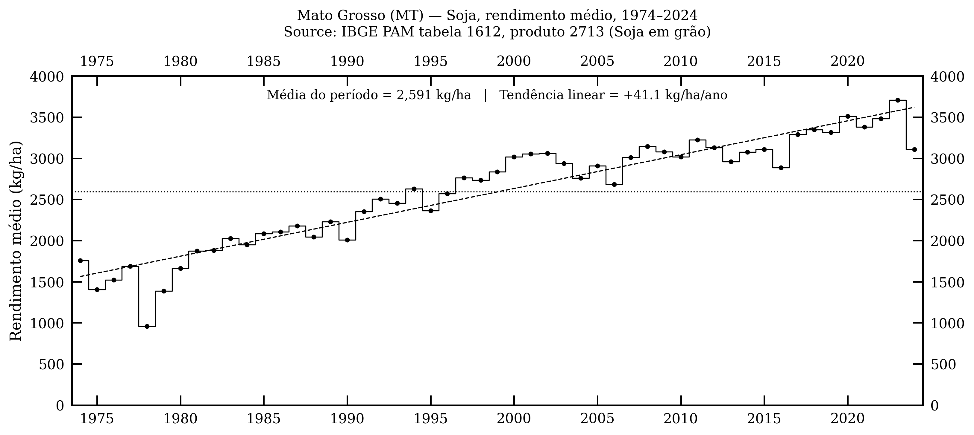 Mato Grosso — soja, rendimento médio, 1974–2024