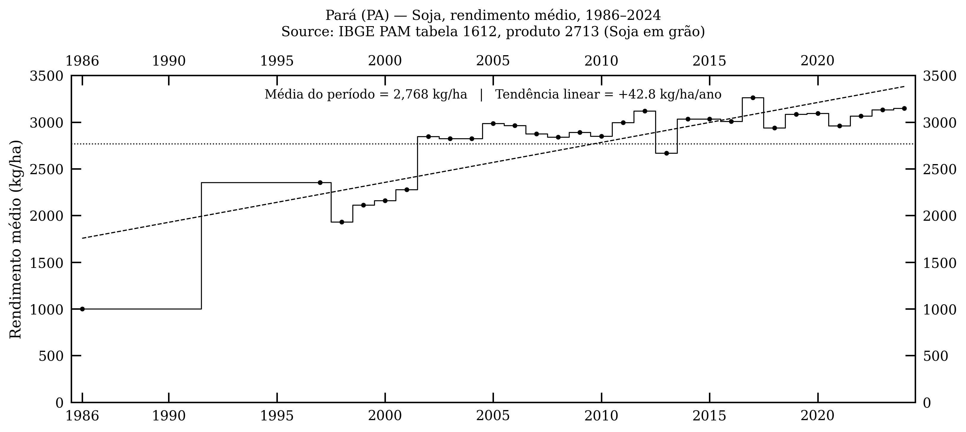 Pará — soja, rendimento médio, 1986–2024