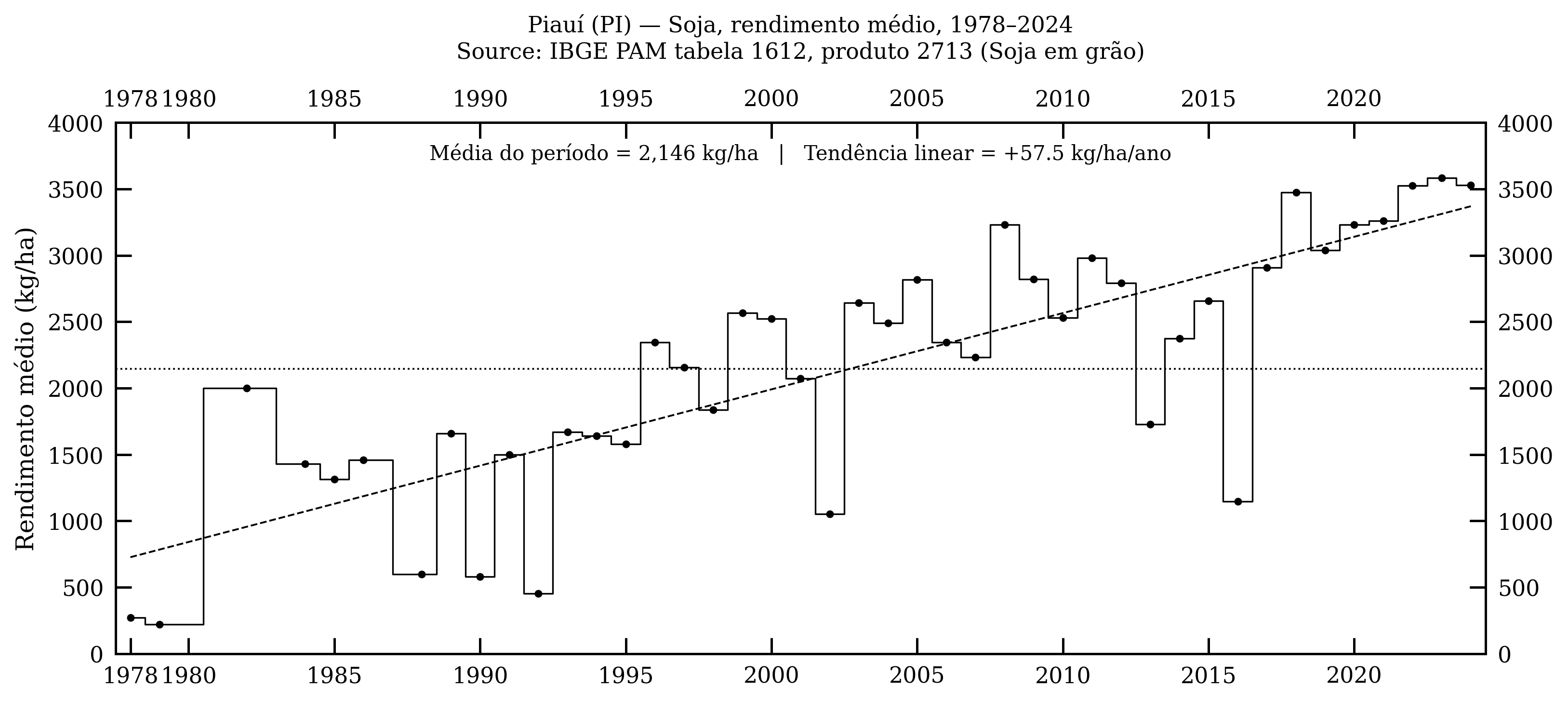 Piauí — soja, rendimento médio, 1978–2024