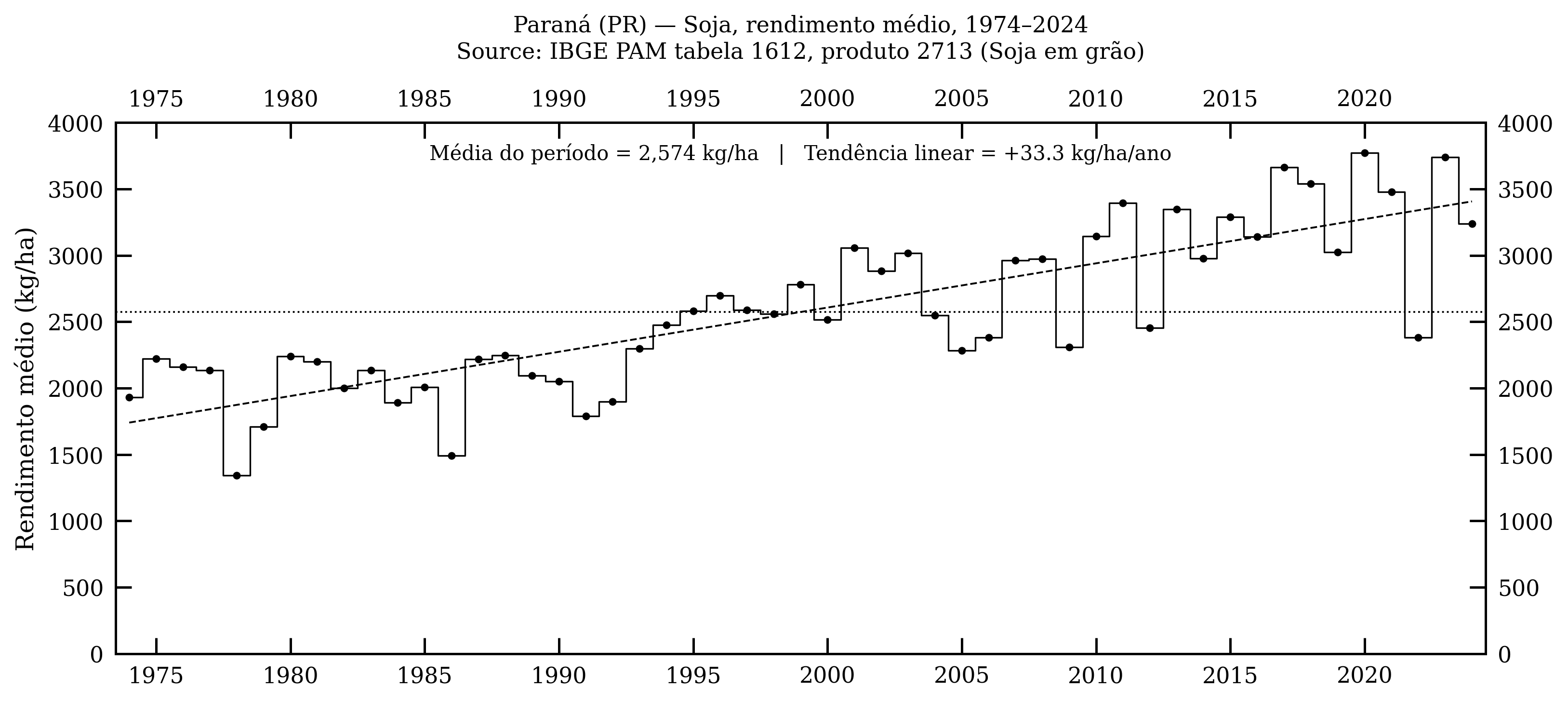 Paraná — soja, rendimento médio, 1974–2024