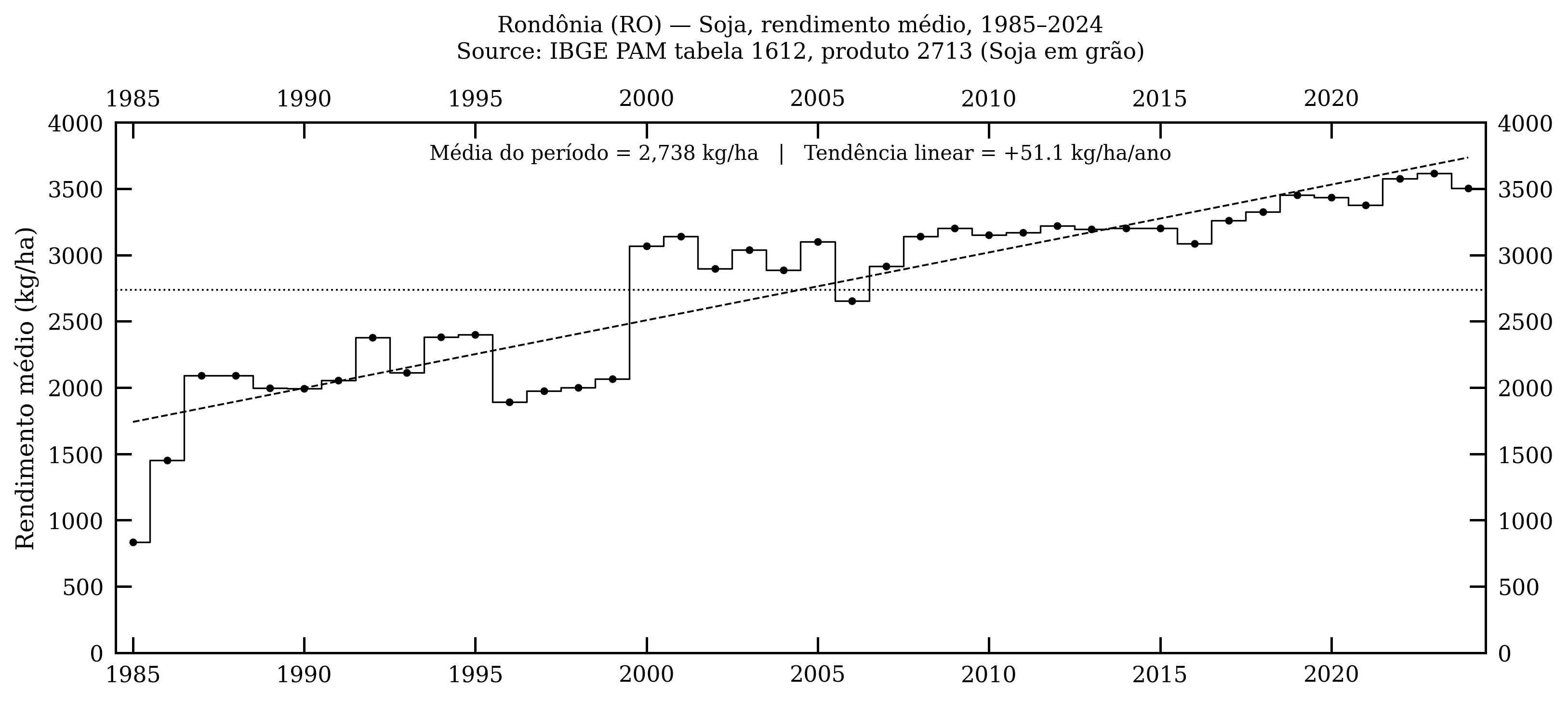Rondônia — soja, rendimento médio, 1985–2024