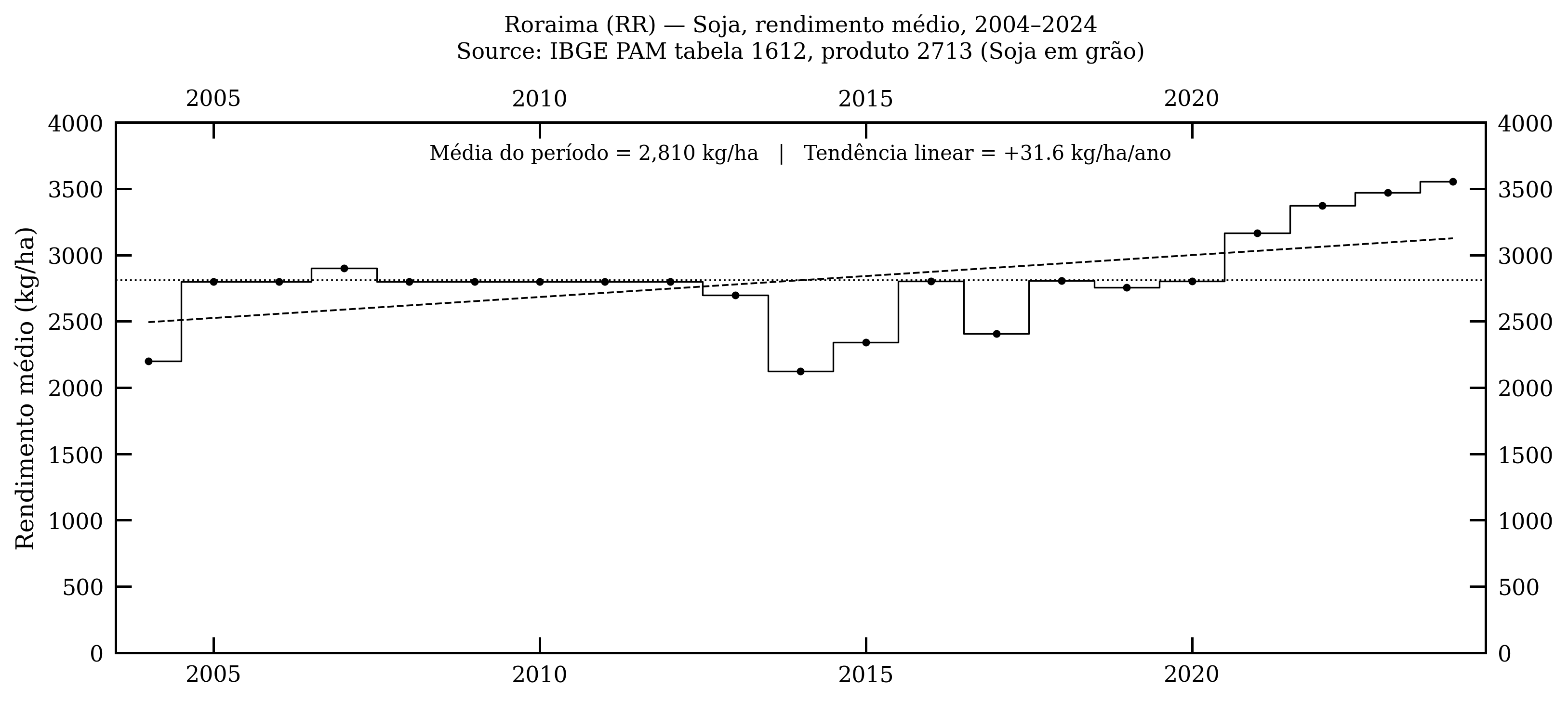 Roraima — soja, rendimento médio, 2004–2024