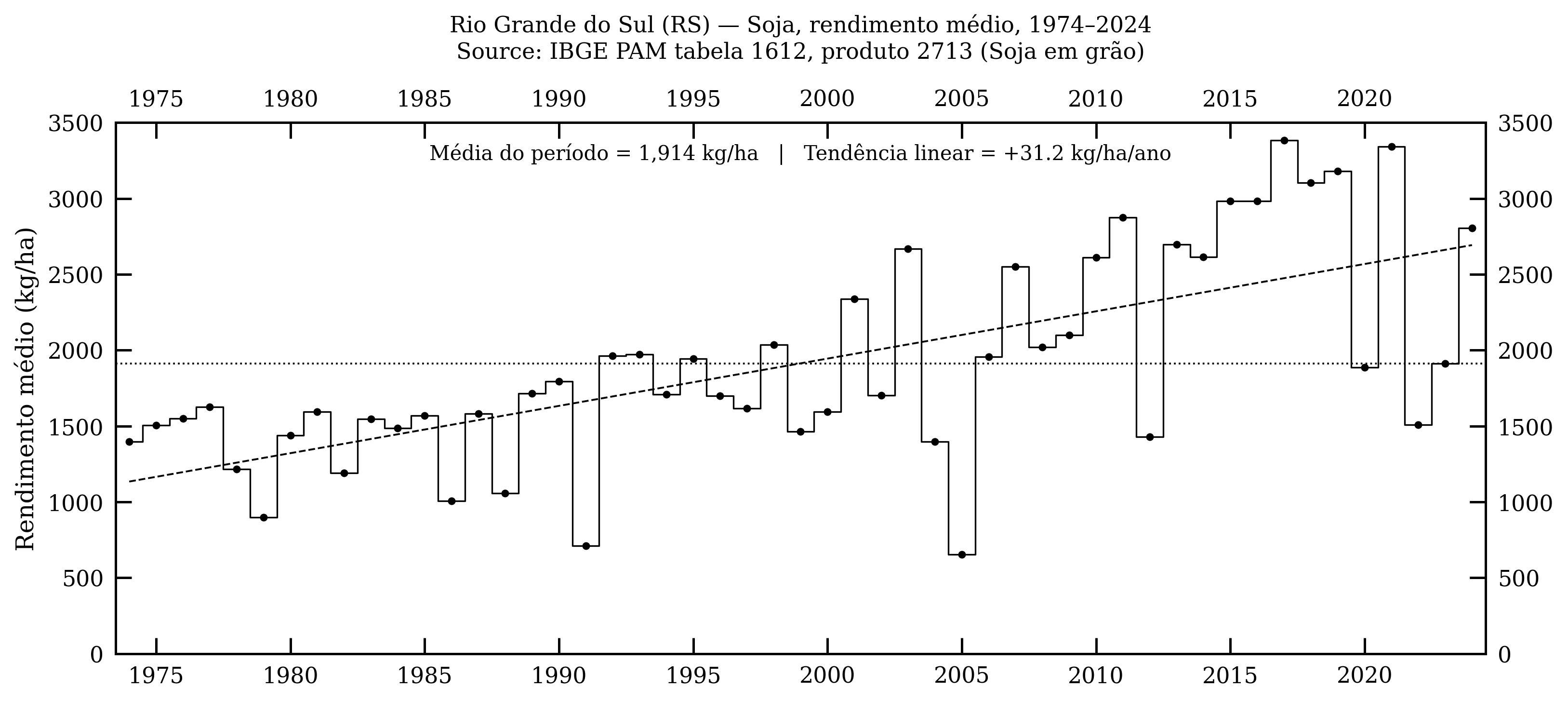 Rio Grande do Sul — soja, rendimento médio, 1974–2024