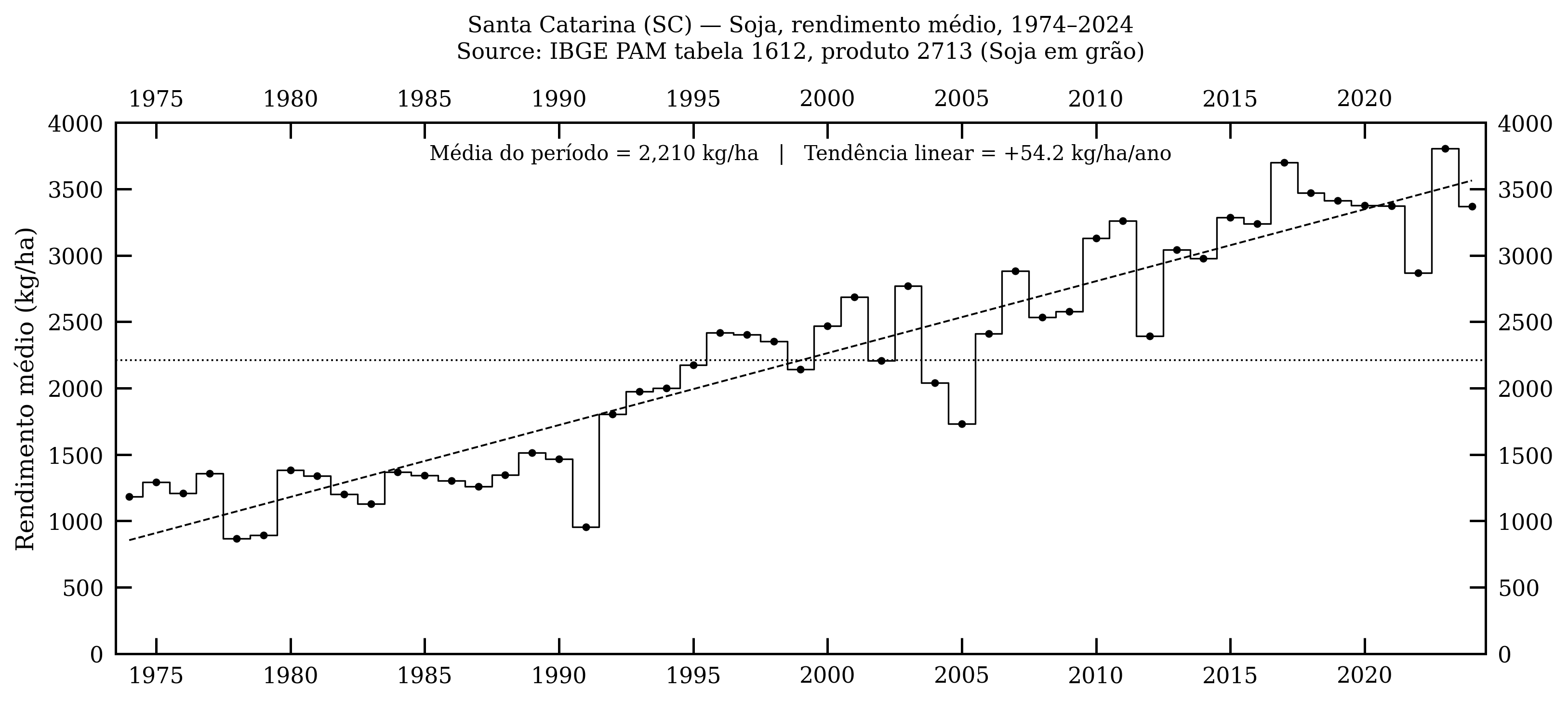 Santa Catarina — soja, rendimento médio, 1974–2024