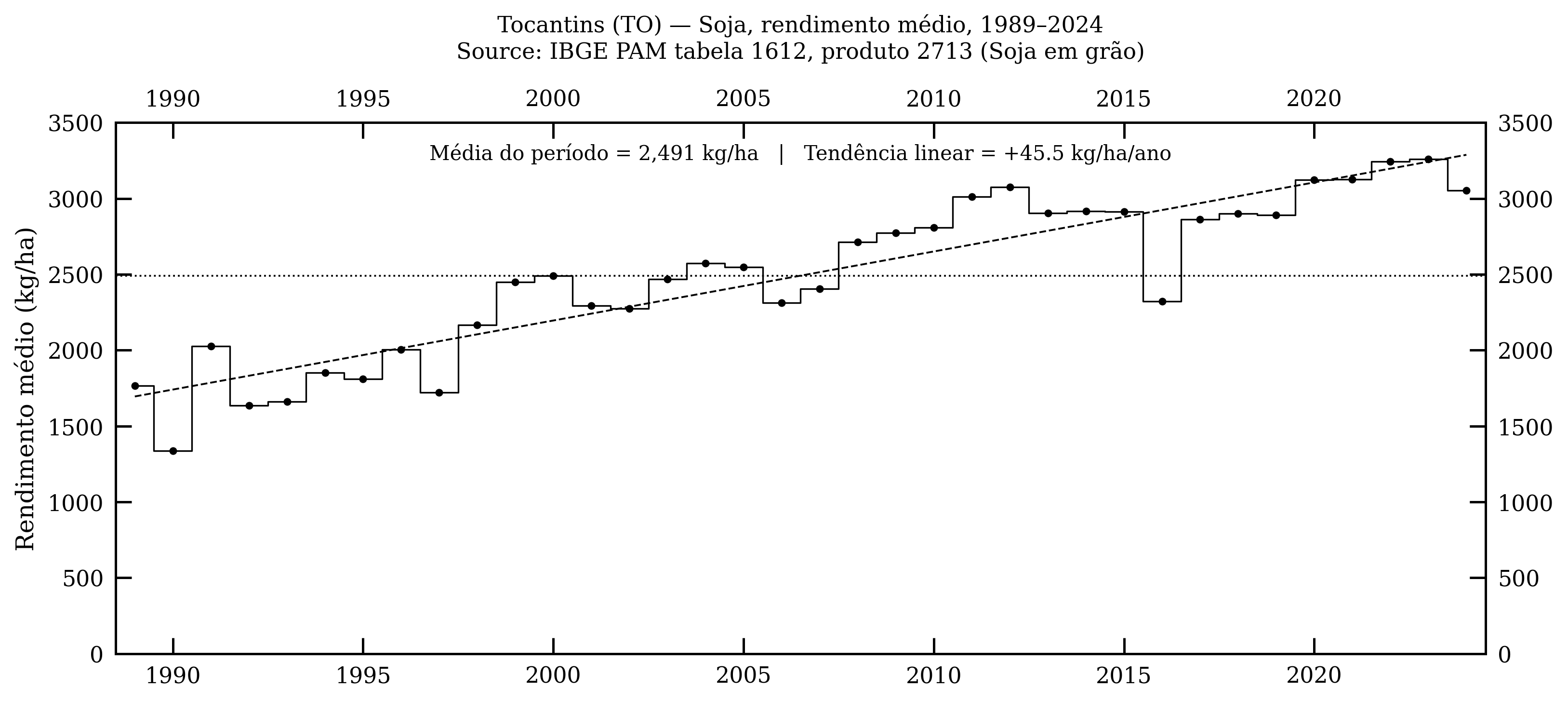 Tocantins — soja, rendimento médio, 1989–2024